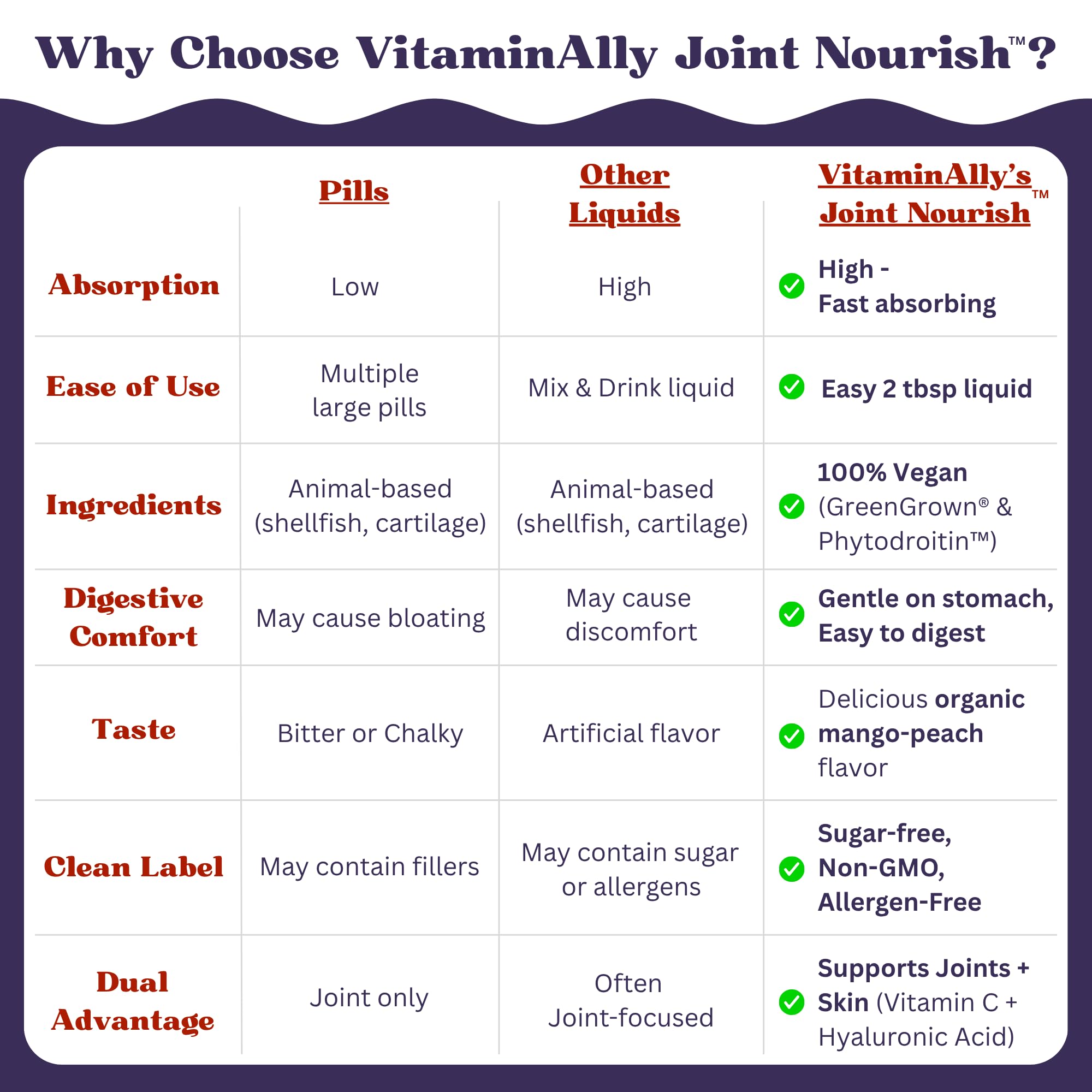Joint Nourish – 100% Vegan Liquid Joint Supplement | Vegan Glucosamine, Chondroitin, MSM, Hyaluronic Acid & Vitamin C | Mango-Peach | Supports Joint Mobility, Cartilage & Skin | Sugar-Free,16 Servings Vitaminally Au supplements