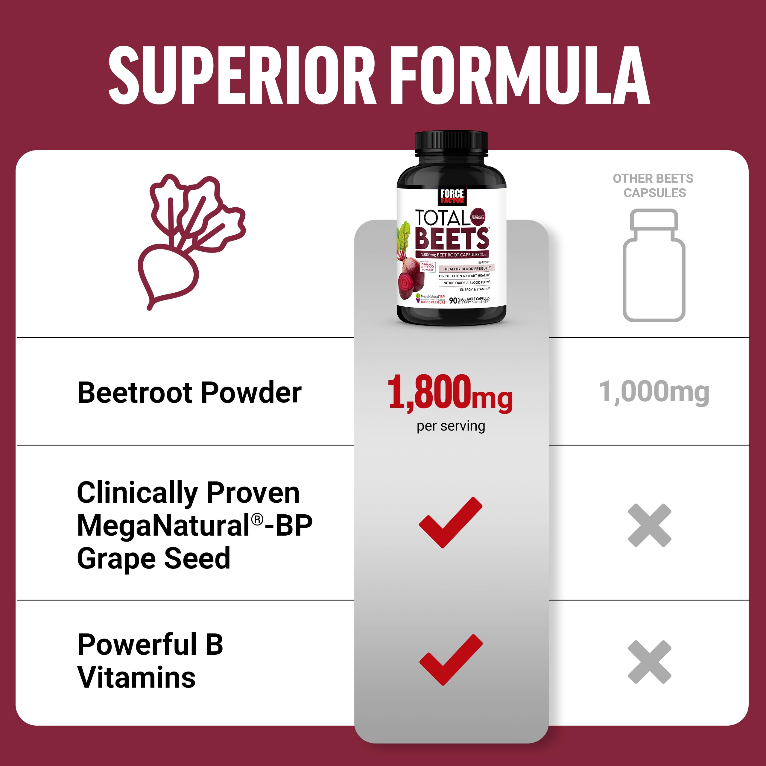 Force Factor Total Beets Blood Pressure Support Beet Root Capsules, 1800mg Organic Beet Root Powder Beet Supplement with Hawthorn Berry to Support Circulation