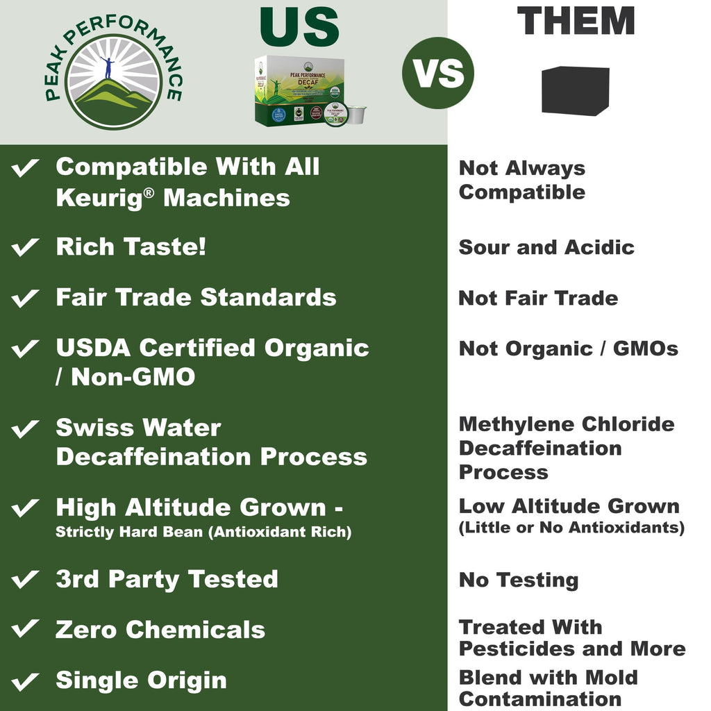 USDA Organic Decaf Coffee Pods - Compatible with K-Cup and Keurig Machines - High Altitude Decaf Coffee - Fair Trade Beans Medium Roast Single Serve Decaffeinated 24 Count Recyclable Cups Peak Performance Au supplements