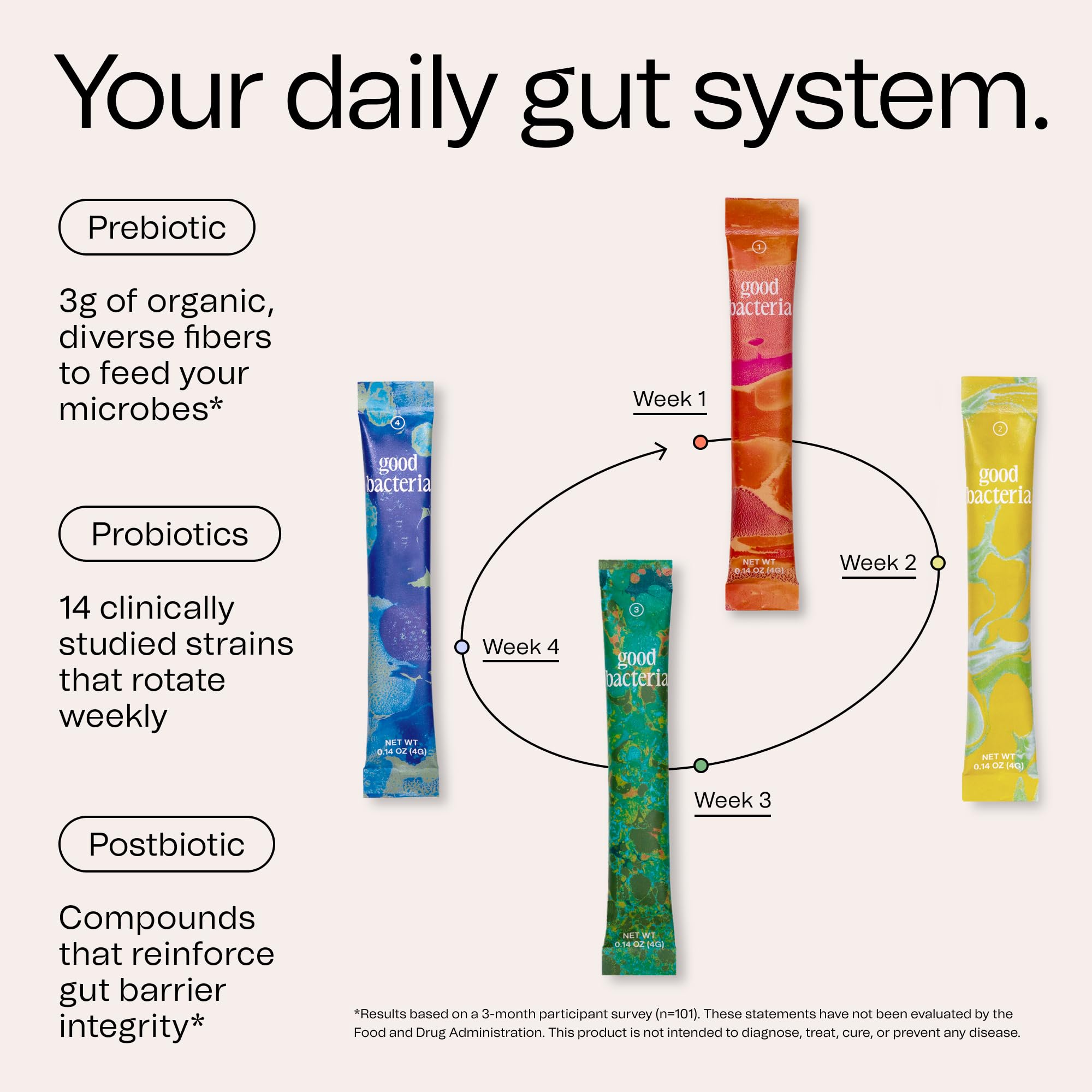Good Bacteria Rotating Synbiotic - 1 Month Supply - Weekly Rotating Prebiotics, Probiotics & Postbiotics System, Vegan, No Fillers, No Refrigeration -