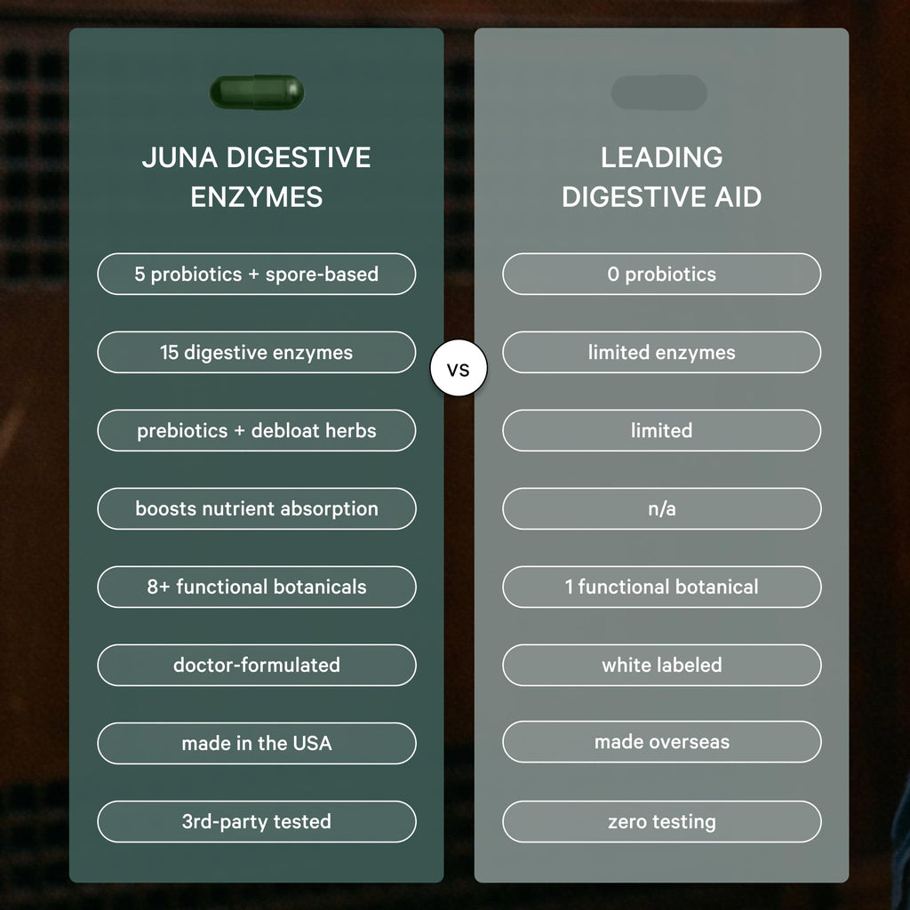 Juna Digestive Enzymes + Probiotic — 3-in-1 Daily Gut Support for Bloat Relief, Smooth Digestion & Microbiome Balance | 15 Enzymes, 5 Probiotics, 8 Botanicals | Vegan, 3rd-Party Tested | 60 Capsules Juna Au supplements