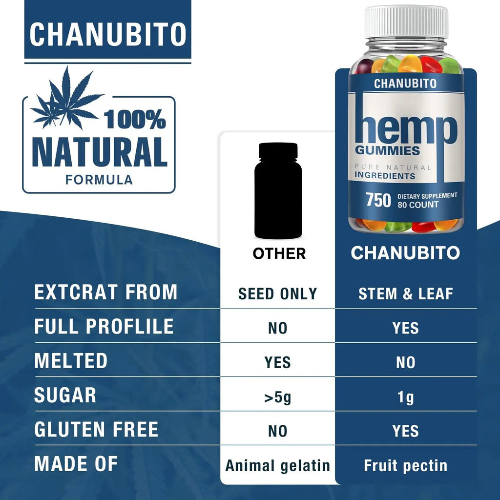 Hemp Gummies Organic High Potency Hemp Supplement - Pain, Sleep, Stress CHANUBITO Au supplements