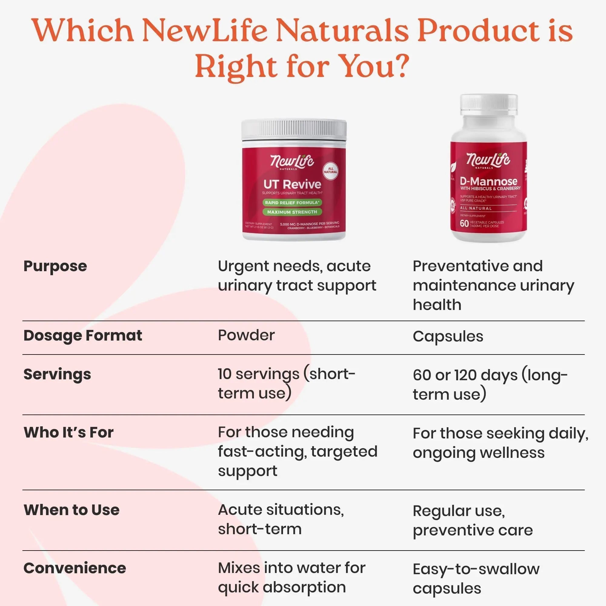 NewLife Naturals UT Revive with D Mannose Powder – UT Support for Urgency, Natural Urinary Tract Health for Women - with Cranberry, Blueberry & Botanicals – Short Term Potent Formula - 10 Servings NewLife Naturals Au supplements