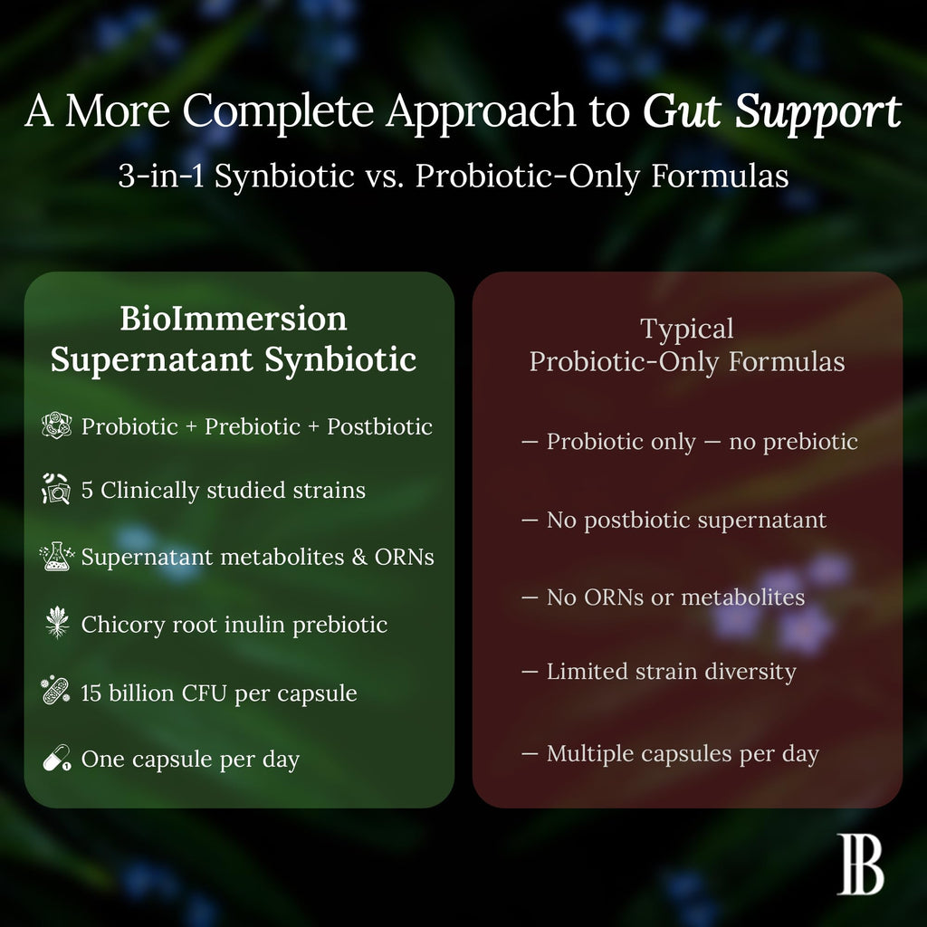 BioImmersion Supernatant Synbiotic - Prebiotic Probiotic Postbiotic - Eases Digestive Discomfort, Gut Imbalance & Yeast Overgrowth - Immune & Microbiome Support
