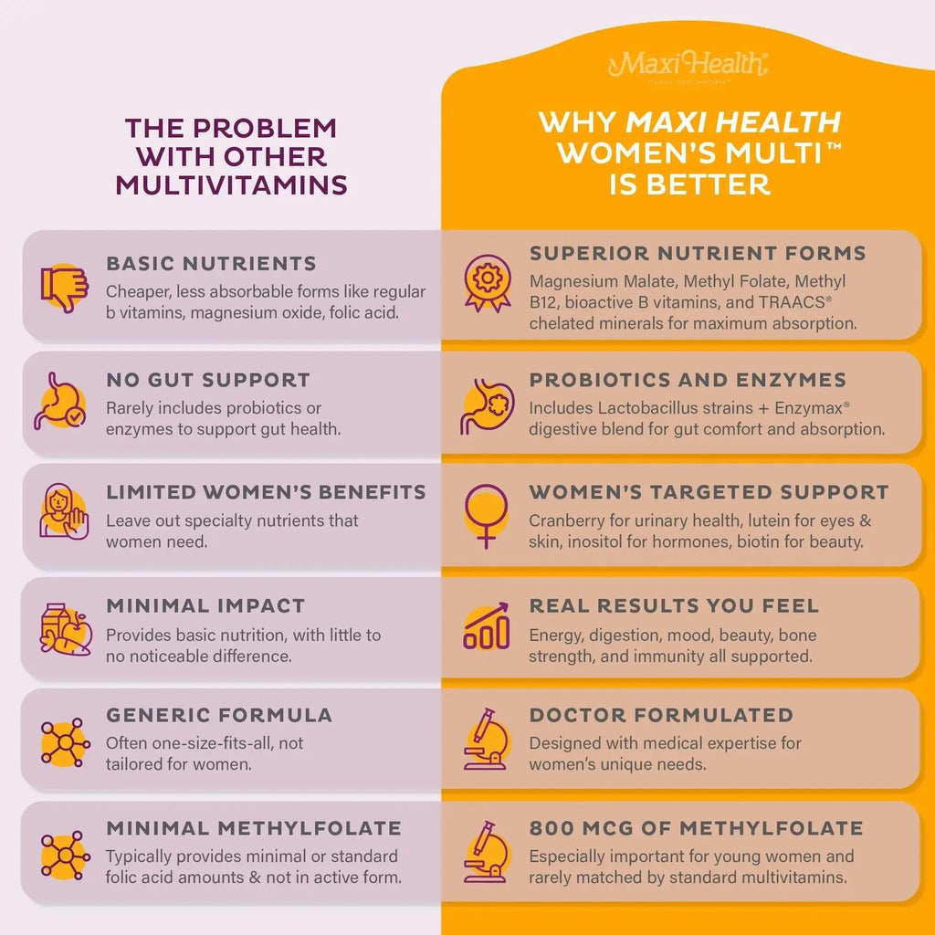 Womens Multivitamin – Methylated Multivitamin for Women with 23 Key Vitamins C, D, B6, B12, Calcium, Probiotics, Biotin & More Maxi Health Au supplements