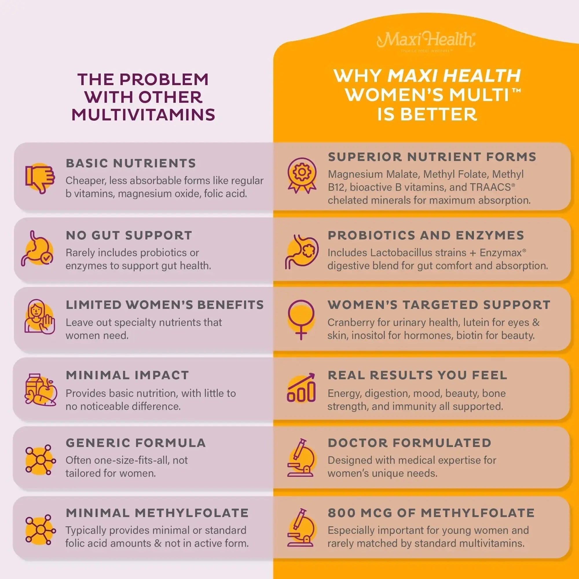 Womens Multivitamin – Methylated Multivitamin for Women with 23 Key Vitamins C, D, B6, B12, Calcium, Probiotics, Biotin & More Maxi Health Au supplements