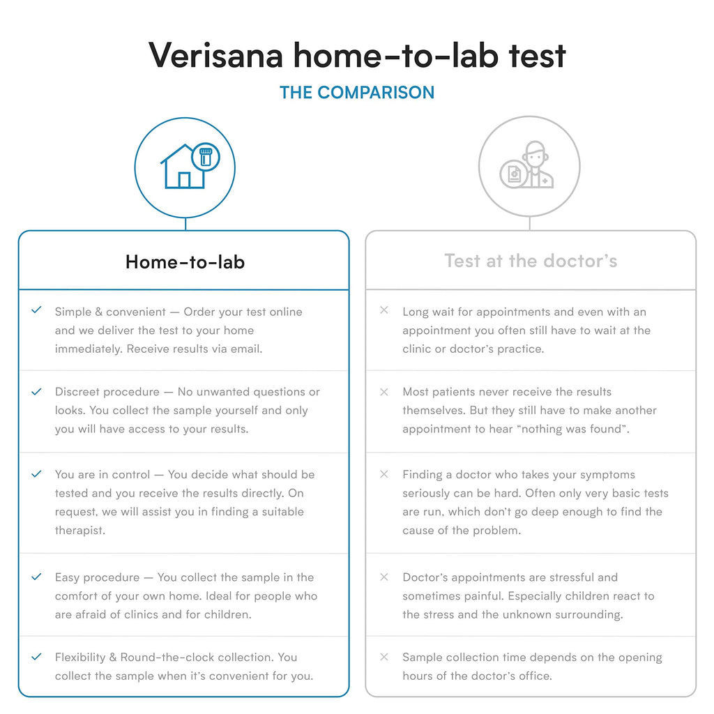 Gut Health Stool Test for Leaky Gut, Candida, Helicobacter Pylori & Microbiome | Comprehensive Gut Testing Kit | Diagnose Gut Imbalances, Thrush, Candida Infections, Maldigestion, etc. at Home Verisana Au supplements