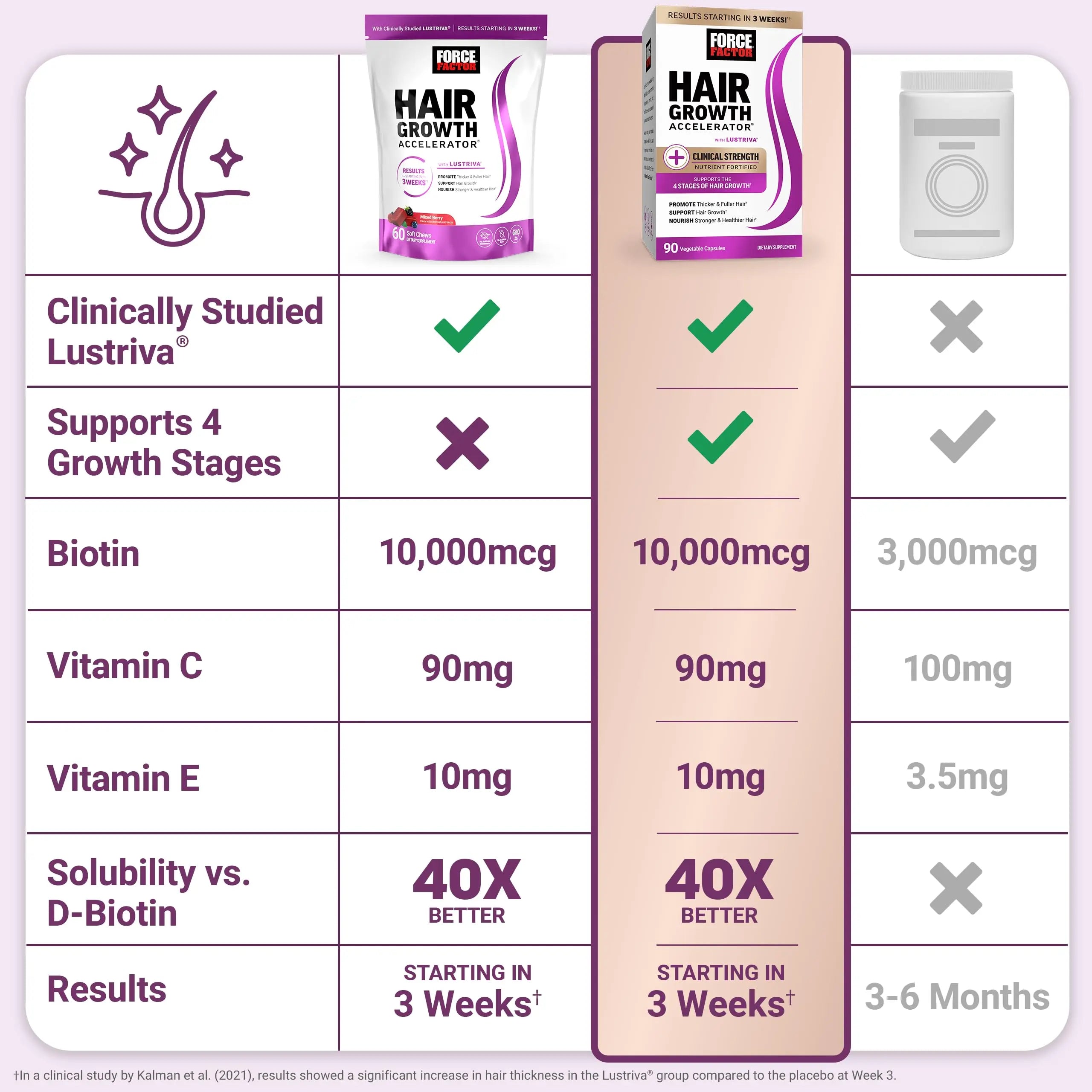 Force Factor Hair Growth Accelerator Soft Chews, Hair Growth Vitamins for Women and Men with Clinically Studied Lustriva and Biotin, Promotes Thicker Force Factor Au supplements