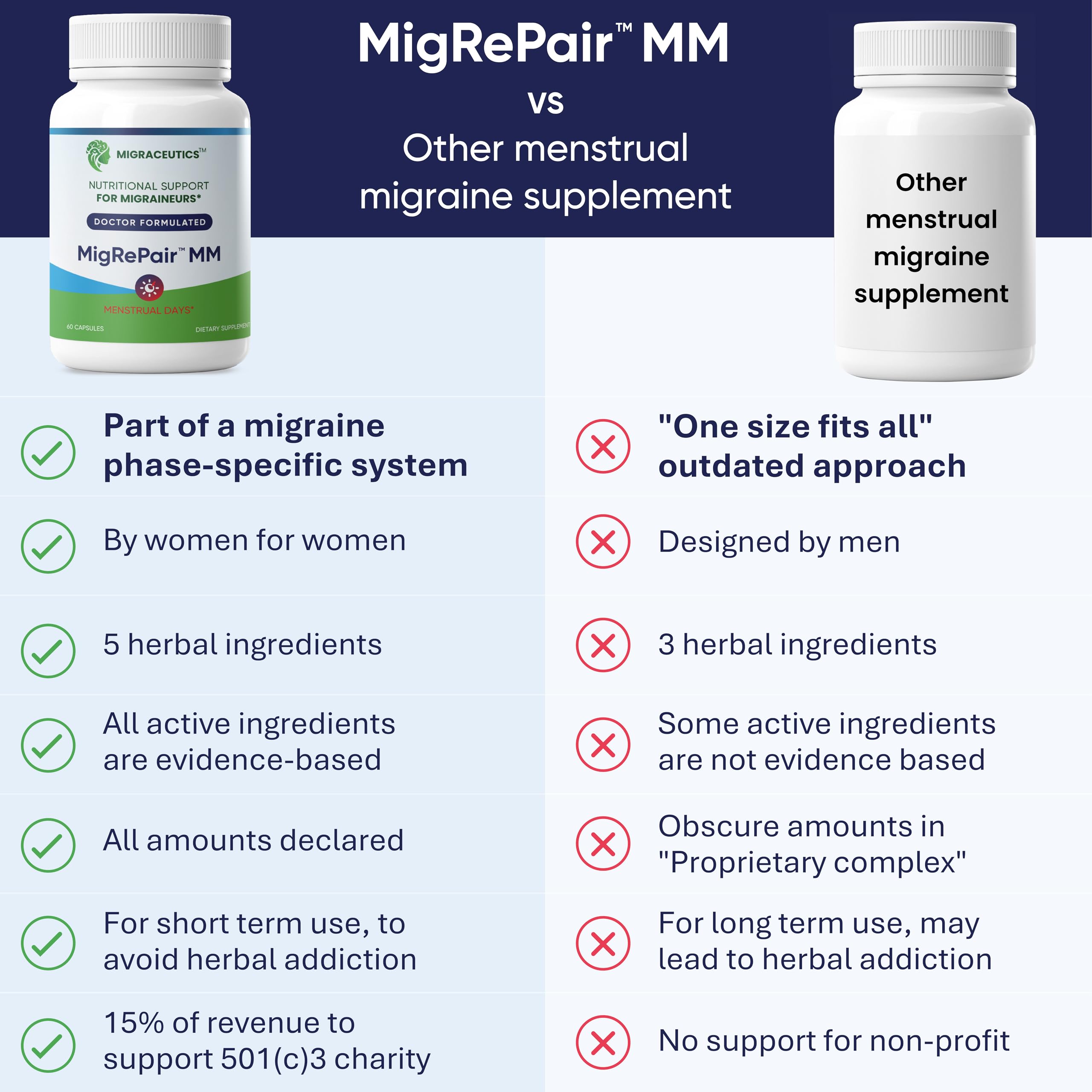 MigRePair MM Bottle of 60 - Doctor Formulated Natural Herbal Migraine Supplement for Women, Menstrual Migraine Relief, Hormonal Migraine Support with Feverfew, White Willow Bark Pine Bark & Grape Seed Migraceutics Au supplements