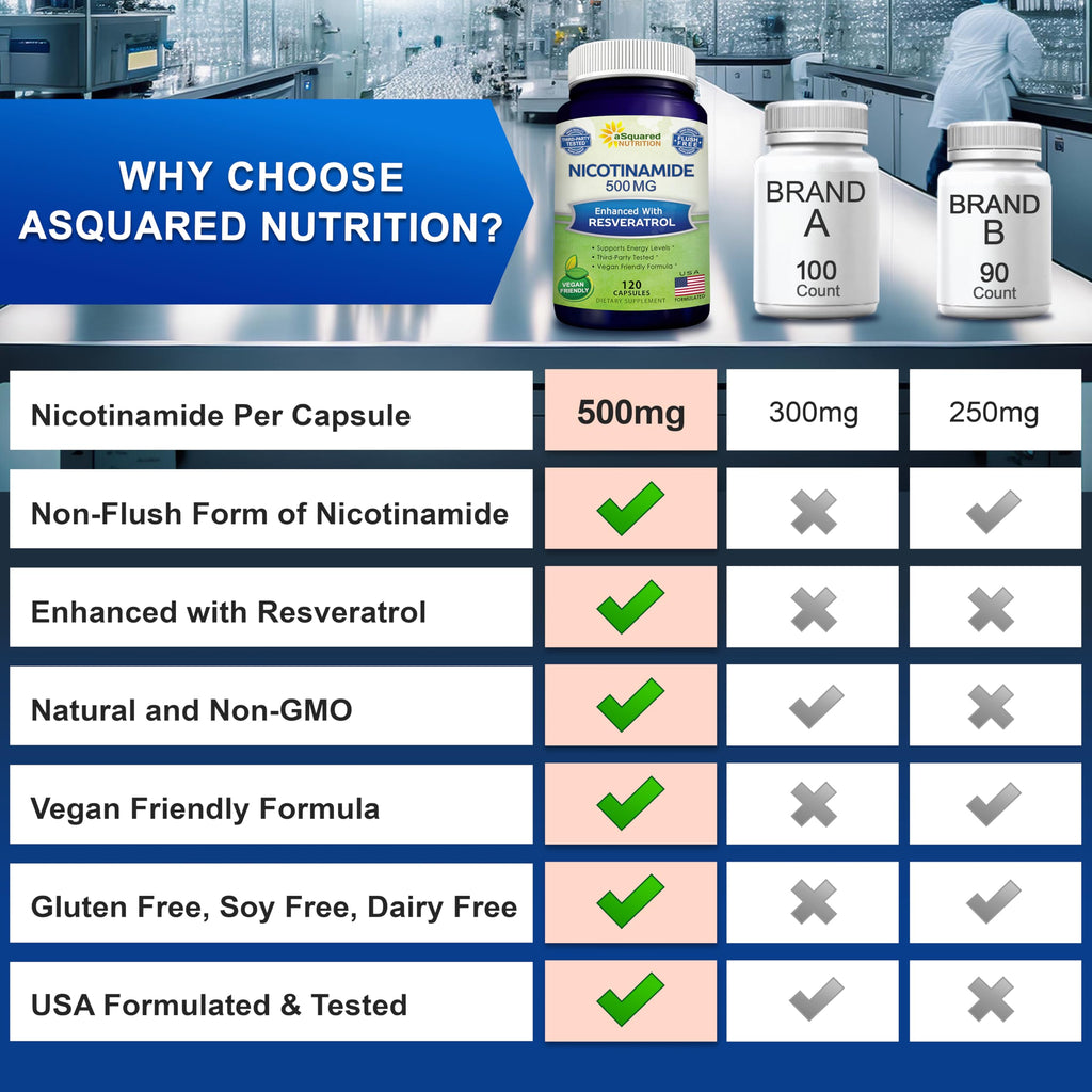aSquared Nutrition Nicotinamide with Resveratrol - 120 Veggie Capsules - Vitamin B3 500mg (Niacinamide Flush Free) - Supplement Pills to Support NAD, Skin Cell Health & Energy aSquared Nutrition Au supplements