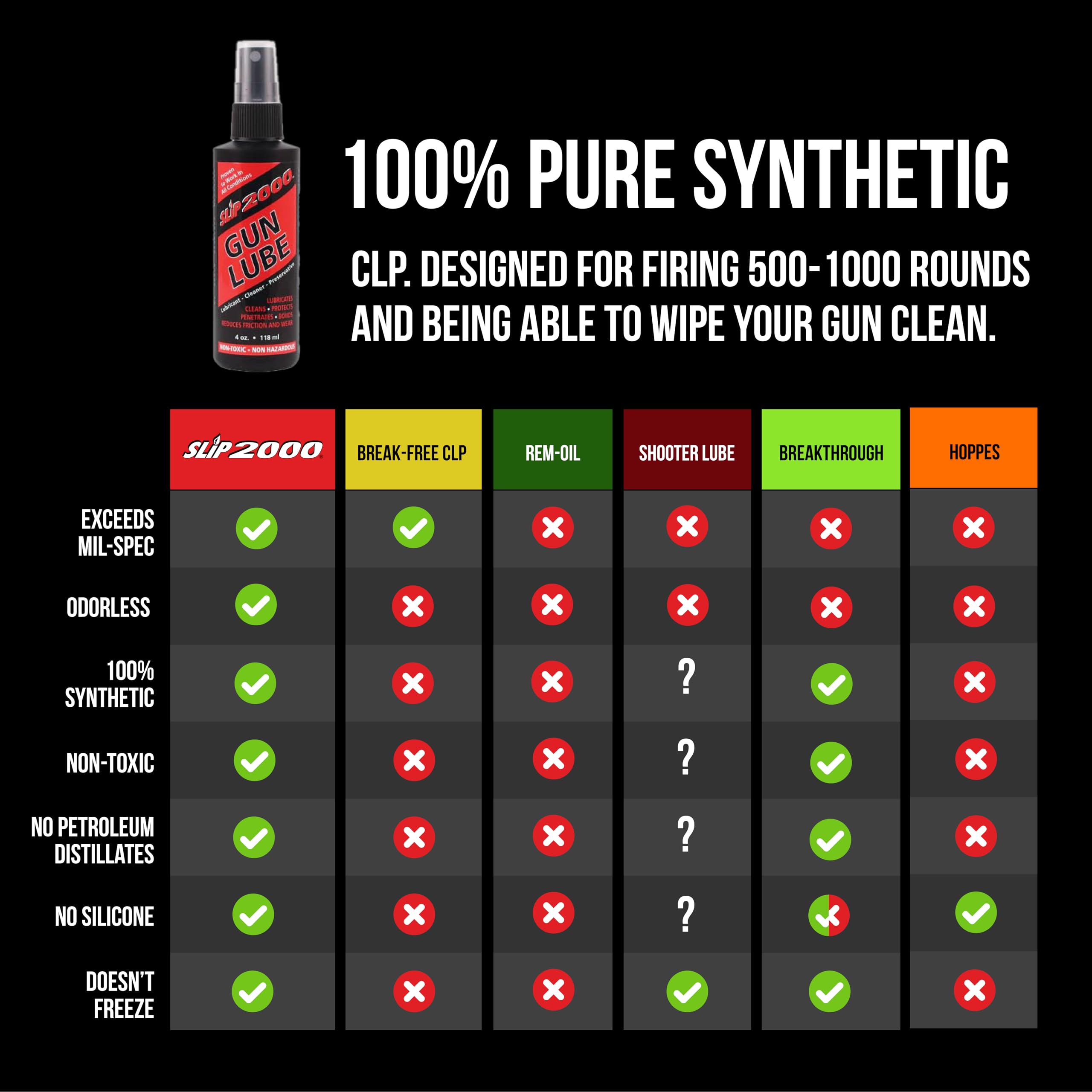 Slip 2000 Gun Lube, 100% Pure Synthetic CLP, Performs in All Conditions, Gun Lubricants for Peak Performance, Reduces Heat, Eliminates Excessive Wear, Shotguns, Rifles and Pistols, 4-Ounce Pump Slip2000 Au supplements