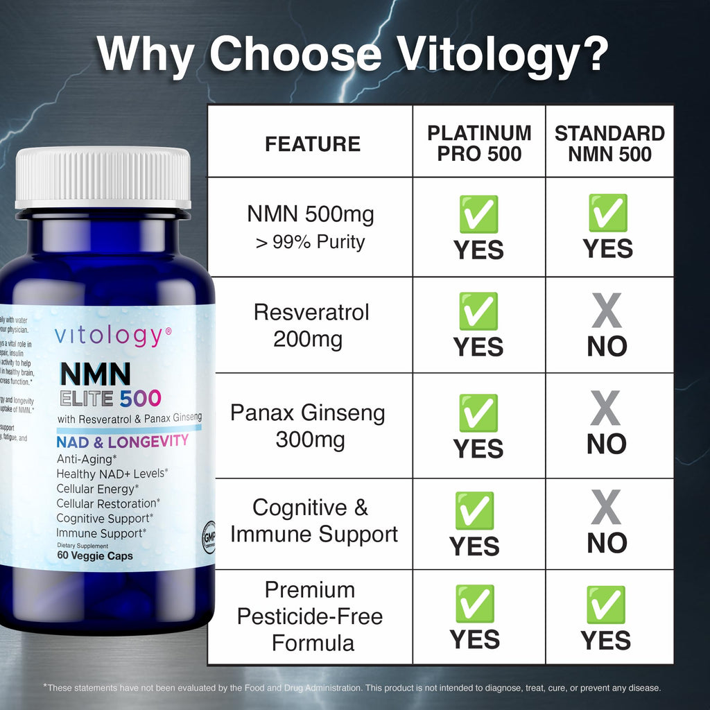 Vitology NMN Elite 500 – NMN 500mg, Resveratrol 200mg, Panax Ginseng 300mg – NAD+ Cellular Energy & Longevity Support Supplement – Focus, Vitality & Anti-Aging Formula – Non-GMO, Vegan Capsules Vitology Au supplements