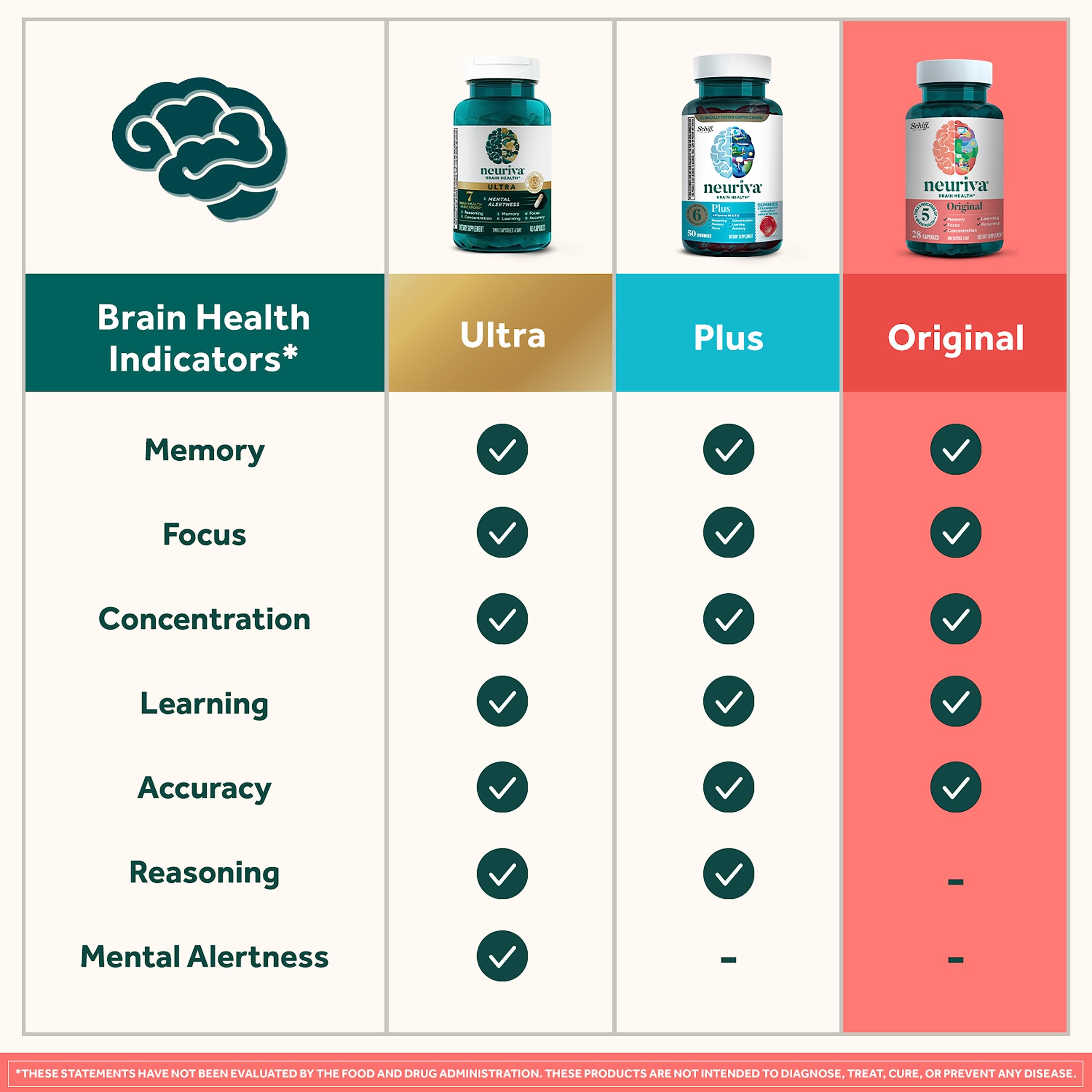 NEURIVA Original Decaffeinated Clinically Tested Nootropic Brain Supplement for Memory, Focus & Concentration, NeuroFactor & Phosphatidylserine, 28ct Capsules NEURIVA Au supplements