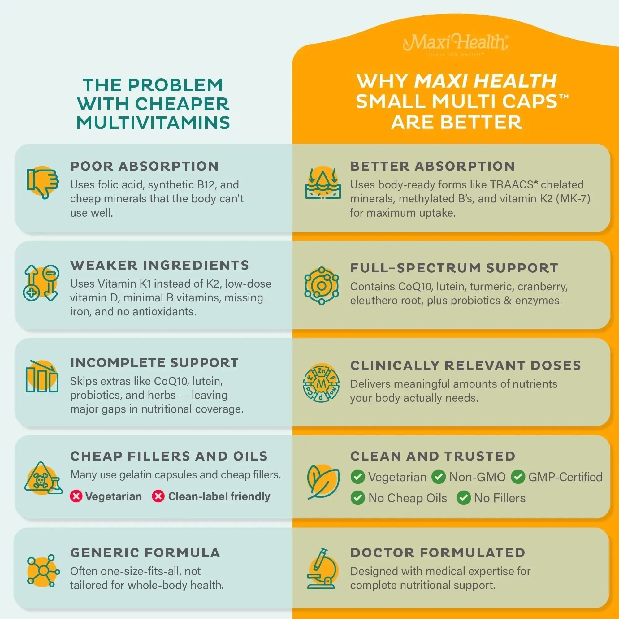 Maxi Health Multivitamin – Easy to Swallow Multi Vitamin Capsules with 30 Nutrients, Iron & Probiotics – Kosher Daily Multivitamins Small Capsules Maxi Health Au supplements