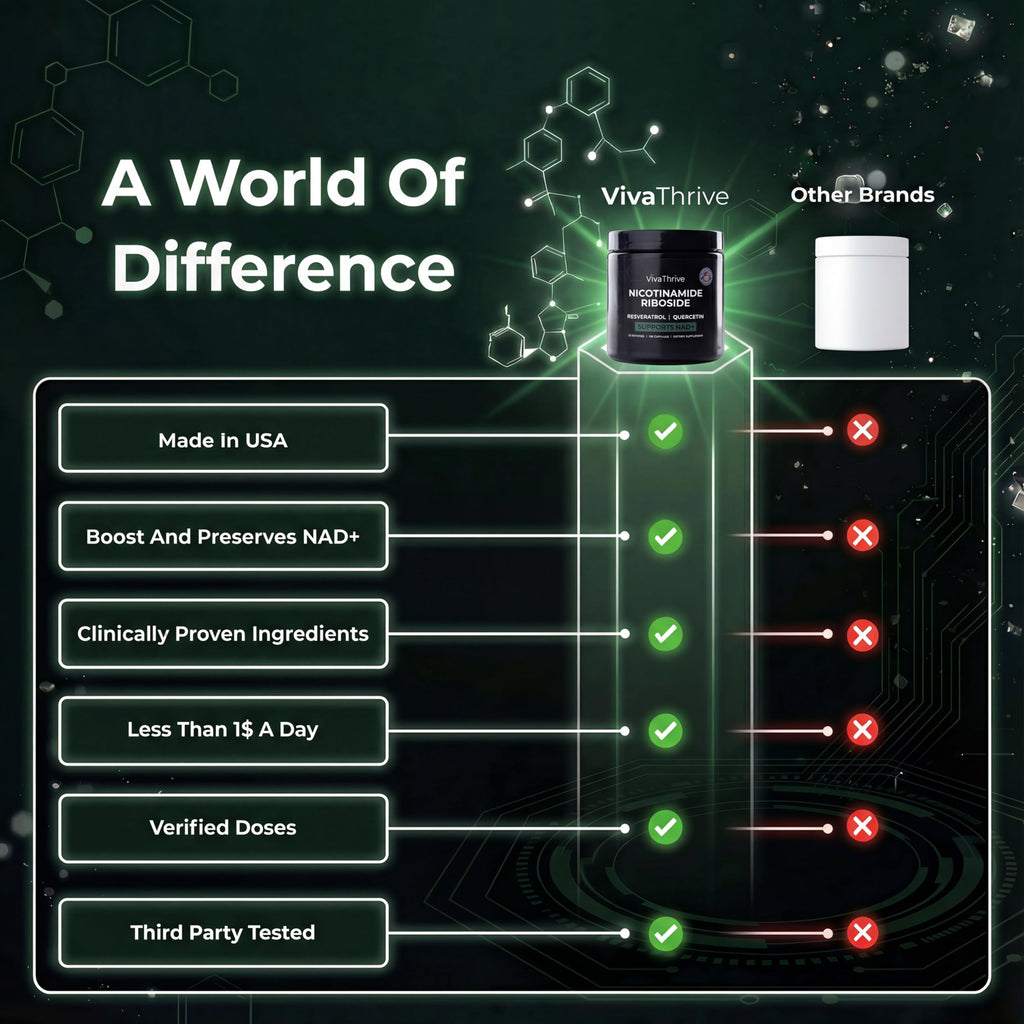 VivaThrive Advanced NAD+ Complex - NMNH Supplement Alternative - 50 Day Supply - Triple Action NAD+ Supplement - Nicotinamide Riboside - Resveratrol - Quercetin - Third-Party Tested - Made in USA VivaThrive Au supplements