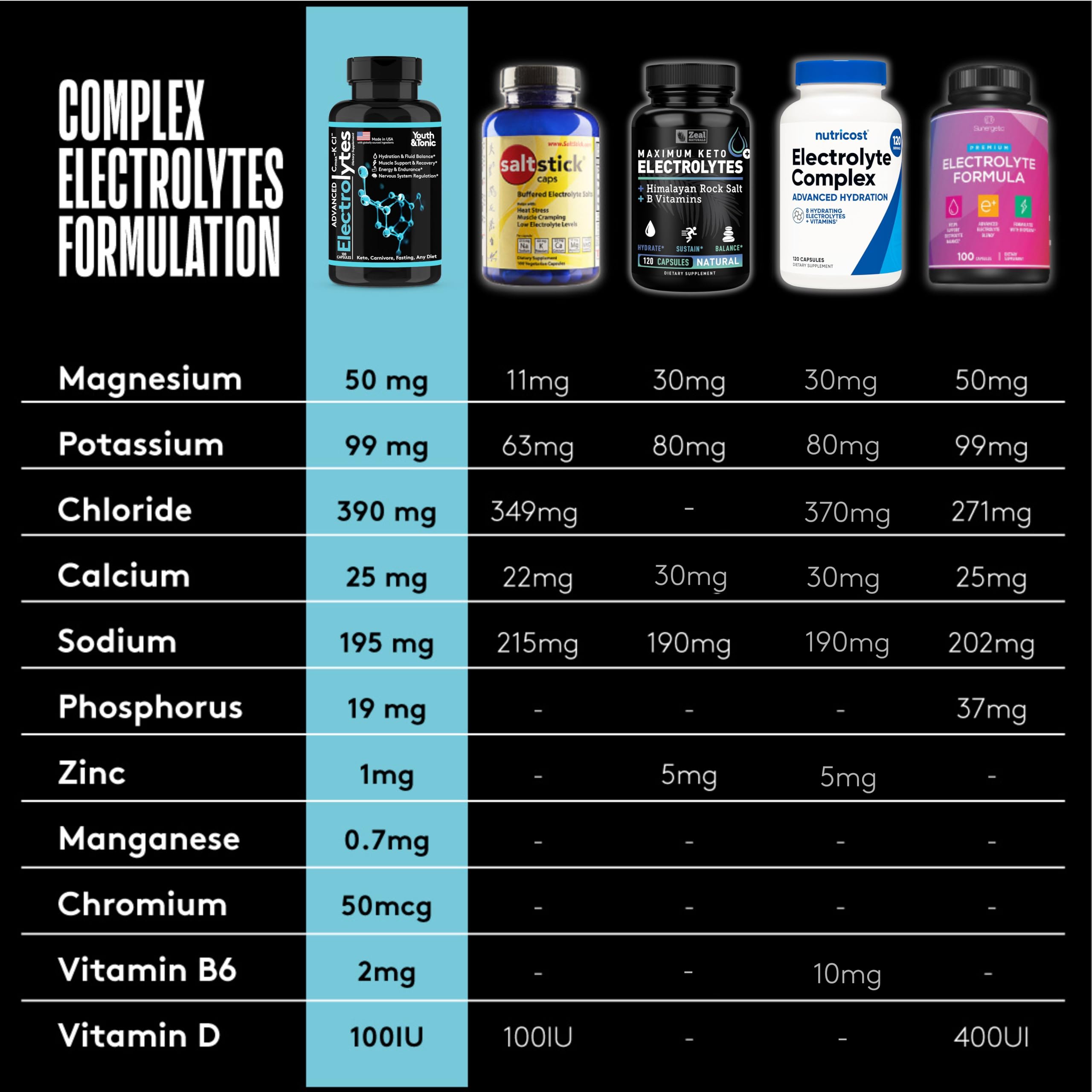 Complete Electrolyte Supplement Pills High Absorption | Cmax Potassium Chloride Magnesium Sodium Calcium Zinc | Boost Endurance Muscle Recovery Mental Focus | Salt Electrolytes Tablets | Keto Friendly Youth & Tonic Au supplements