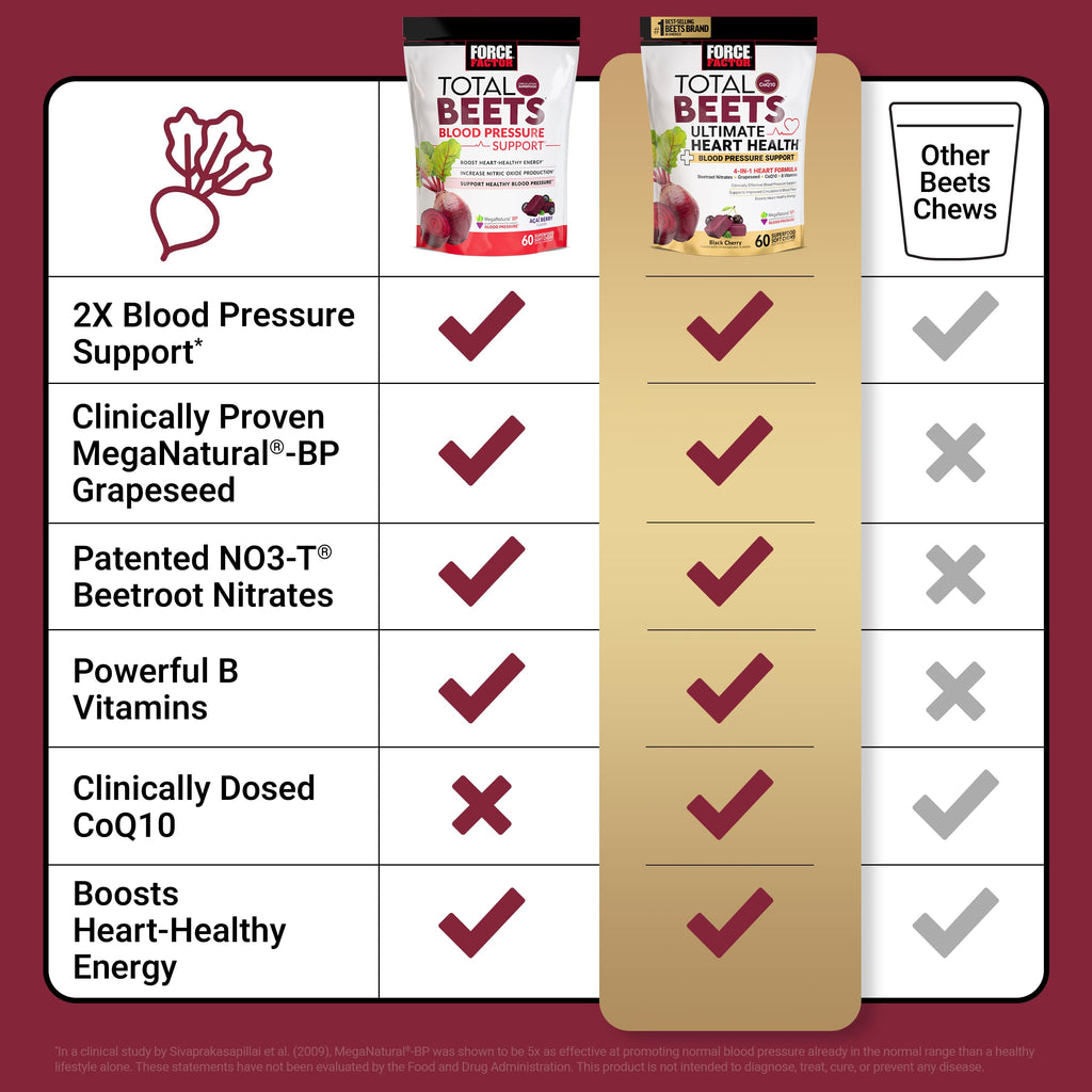 Force Factor Total Beets Ultimate Heart Health Chews for Blood Pressure Support, with Beetroot Powder, CoQ10, B Vitamins & Grapeseed Extract for Blood Flow