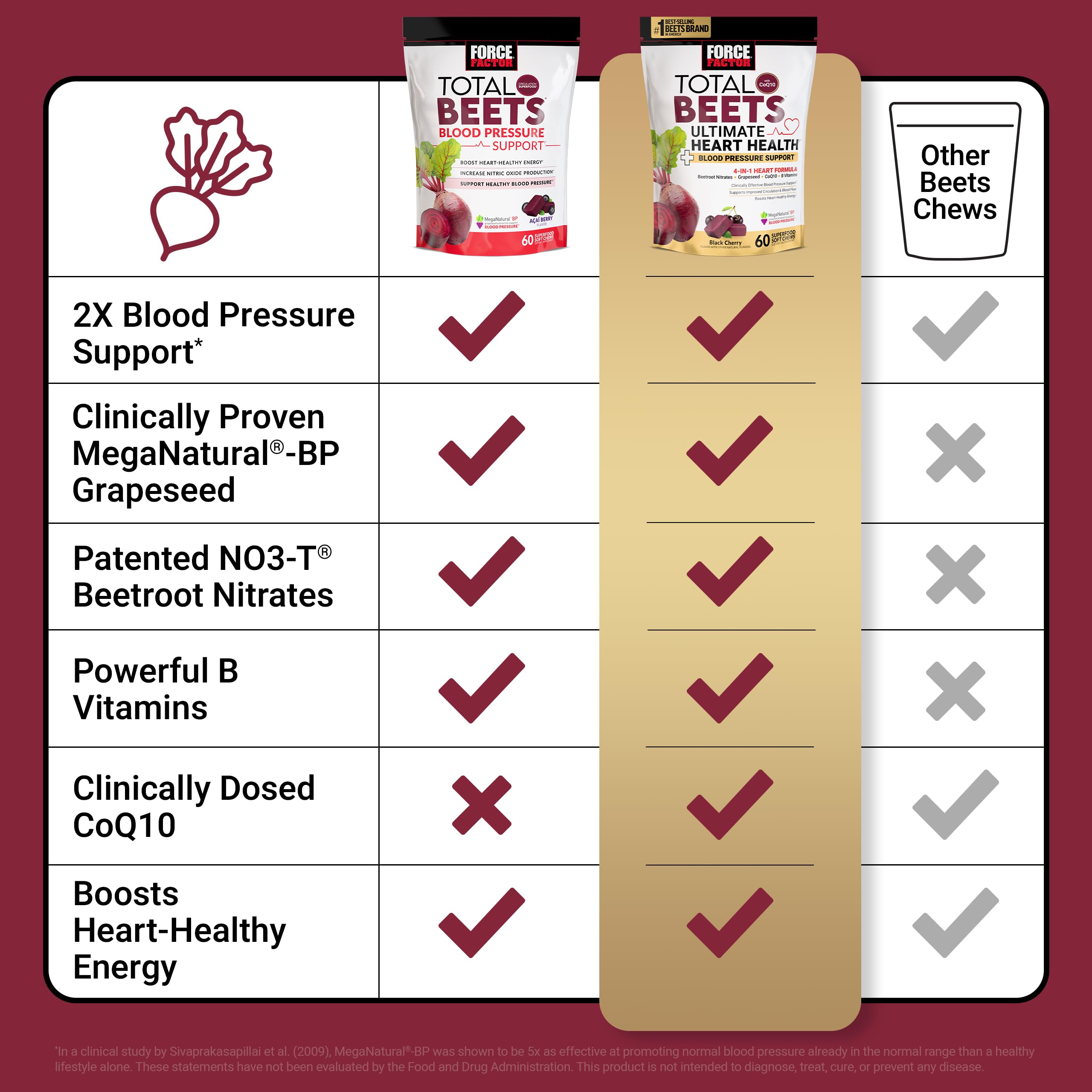 Force Factor Total Beets Ultimate Heart Health Chews for Blood Pressure Support, with Beetroot Powder, CoQ10, B Vitamins & Grapeseed Extract for Blood Flow