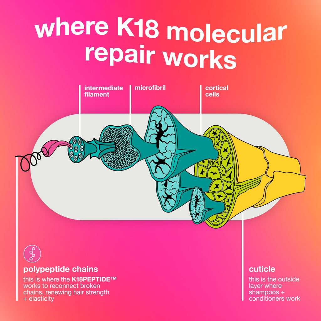 K18 Leave-In Molecular Repair Hair Mask - Peptide Hair Treatment Mask for Bleach, Color, Chemical + Heat Damaged Strands - Immediate + Lasting Damage Reversal in 4 Minutes (1.7 Fl oz) K18 Au supplements