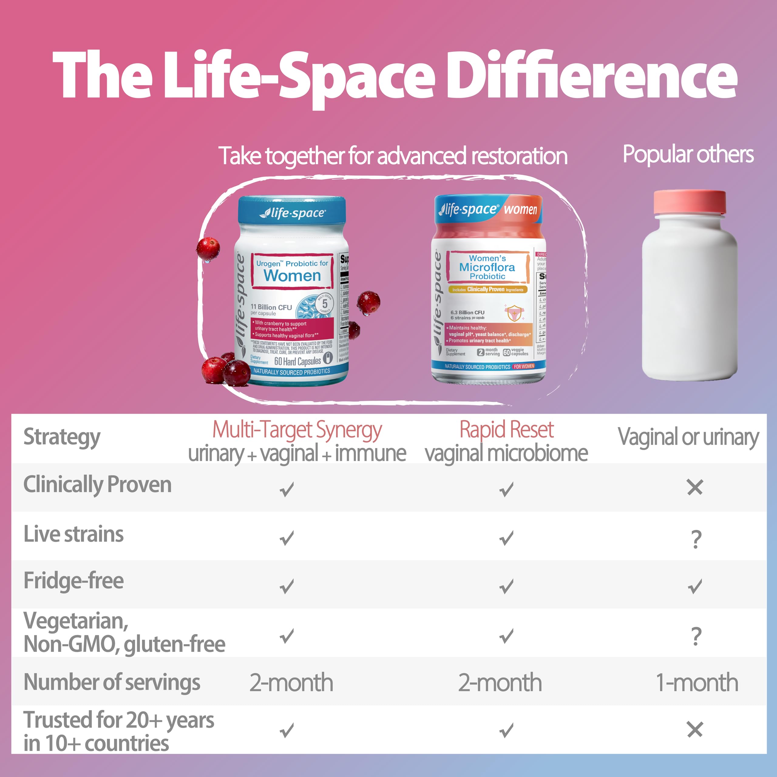 Life-Space Urogen Probiotics for Women, Probiotics+Cranberry, 2 Month Serving, Women's Probiotic for PH Balance, Urinary Tract, Digestive & Immune Health, Lactobacillus reuteri, Non-GMO, 60 Ct Life-Space Au supplements