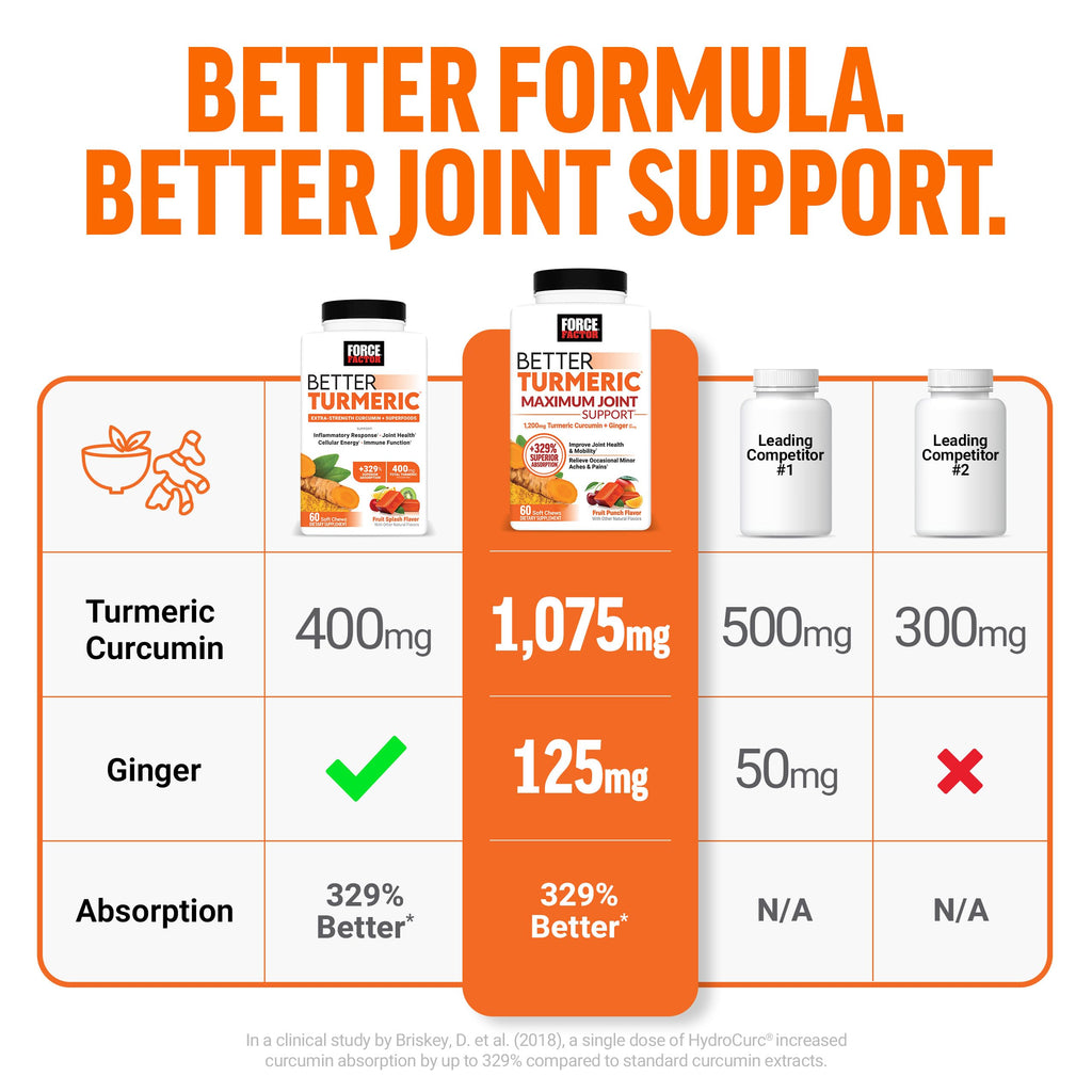 FORCE FACTOR Better Turmeric Supplement 400mg with Black Pepper & Ginger, Extra Strength Joint Support, Superior Absorption