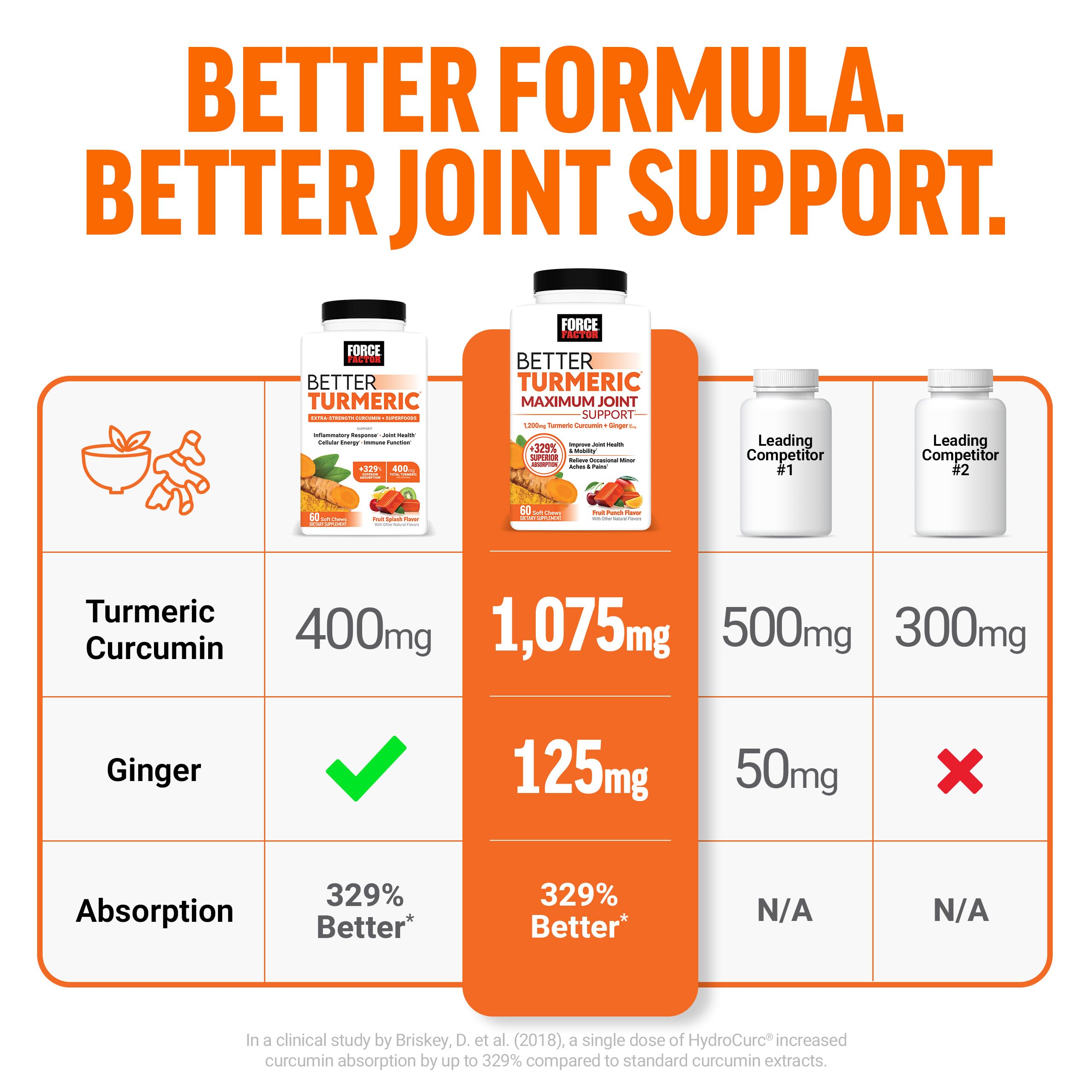 FORCE FACTOR Better Turmeric Supplement 400mg with Black Pepper & Ginger, Extra Strength Joint Support, Superior Absorption