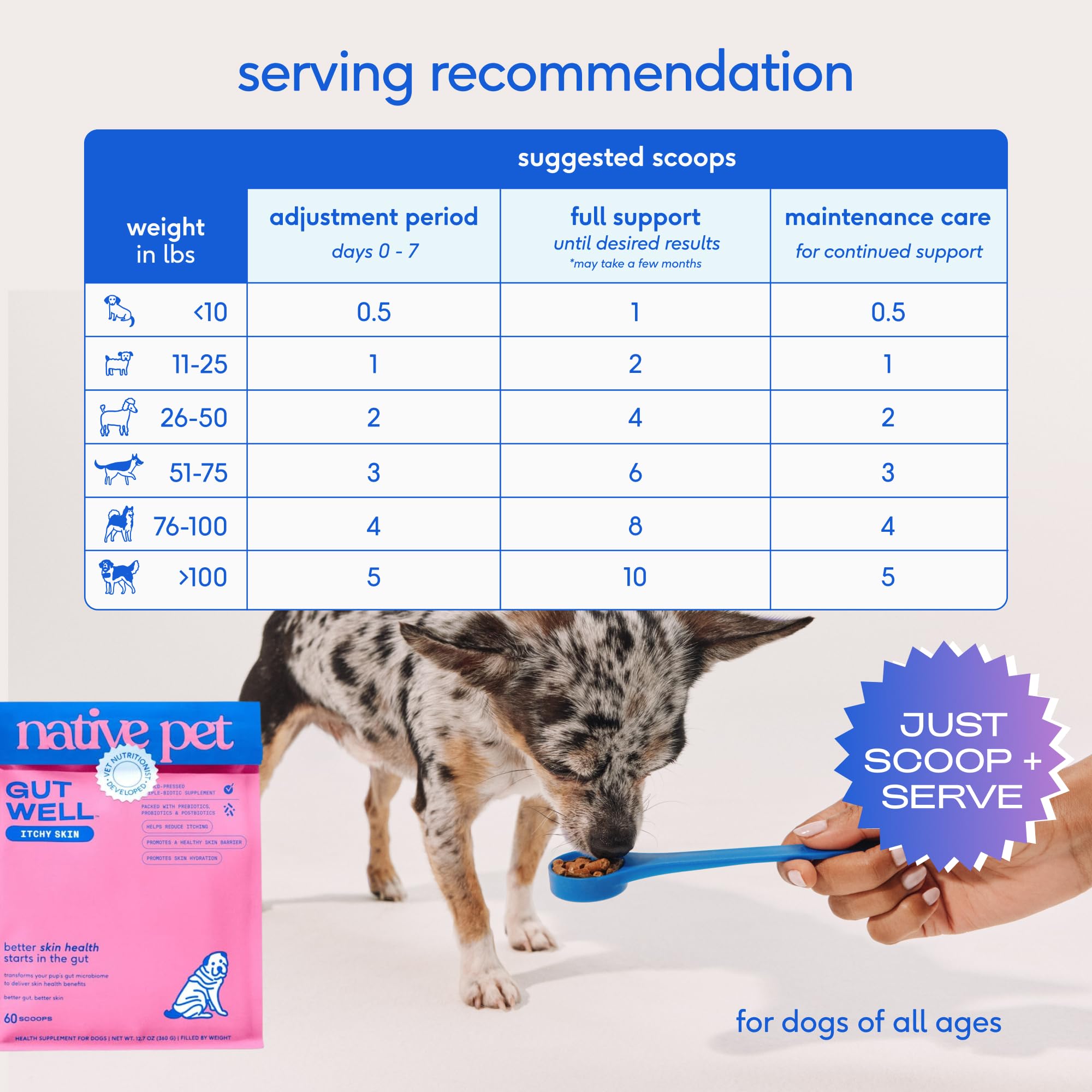 GutWell Itchy Skin - Dog Itching Skin Relief & Seasonal Allergy Itch Relief for Dogs - Promotes Skin Hydration, Elasticity & Healthy Barrier with Triple-biotic Blend, Zinc, & Vitamin E - 60 Scoops Native Pet Au supplements