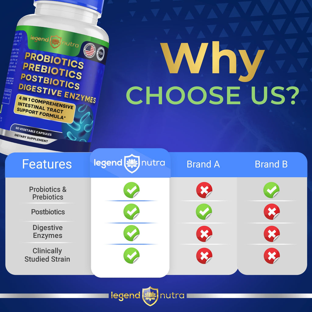 Legend Nutra Probiotics Prebiotics Postbiotics Digestive Enzymes 4 in 1 Formula 60 Count (Pack of 1)