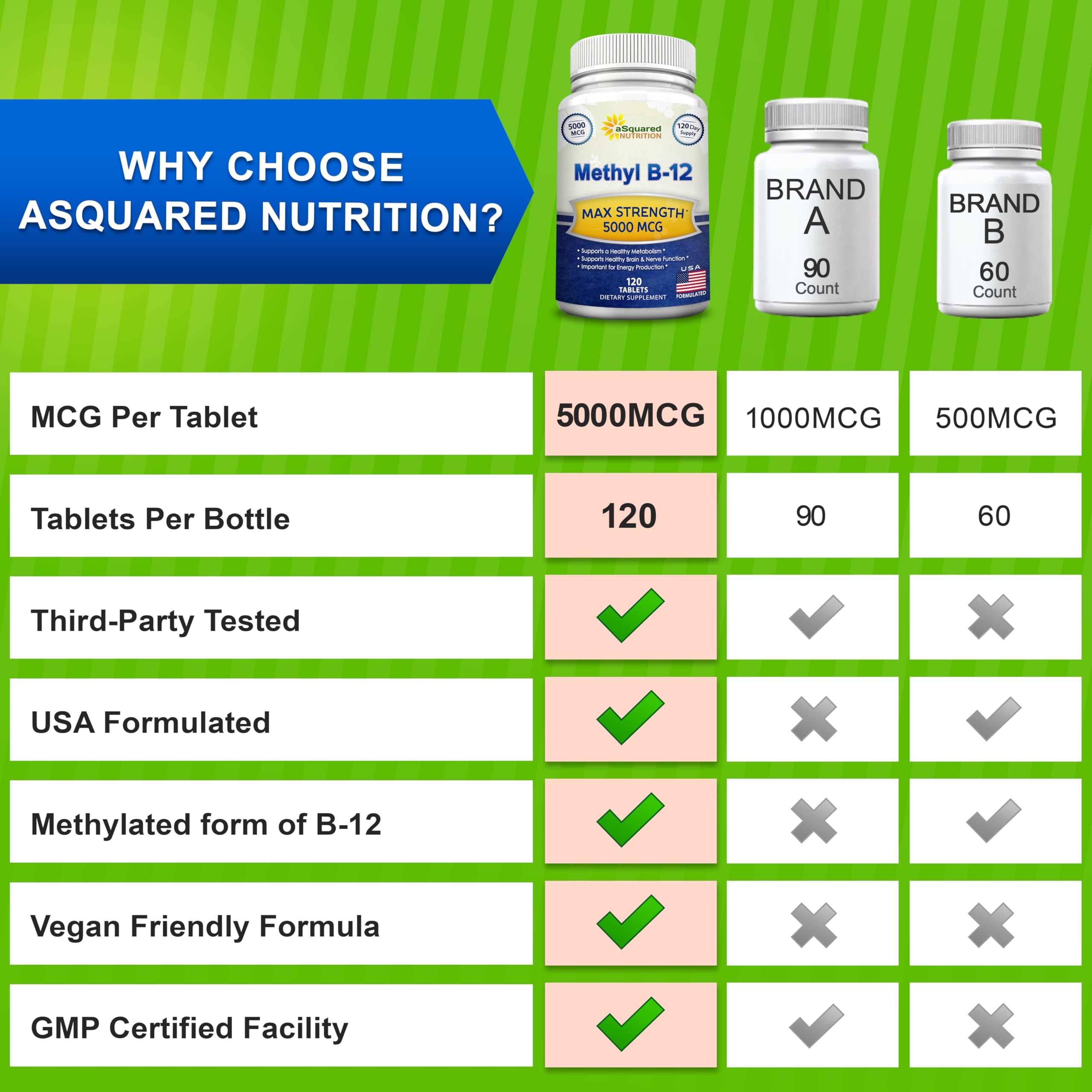 aSquared Nutrition Vitamin B12-5000 MCG Supplement with Methylcobalamin (Methyl B-12) - Max Strength Vitamin B 12 Support to Help Boost Natural Energy,