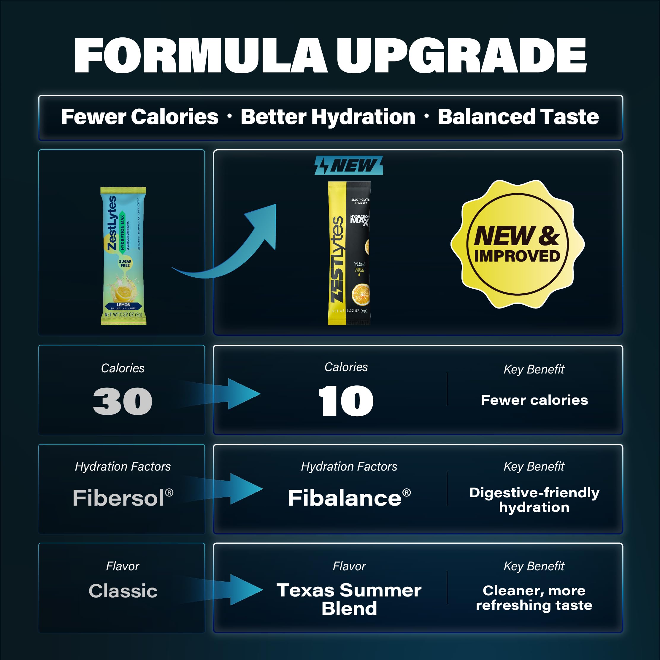 ZestLytes 40 Sticks Sport Hydration Sugar Free Electrolyte Packets, High Sodium Low Calorie Electrolyte Powder Drink Mix, Liquid Daily IV Flavors