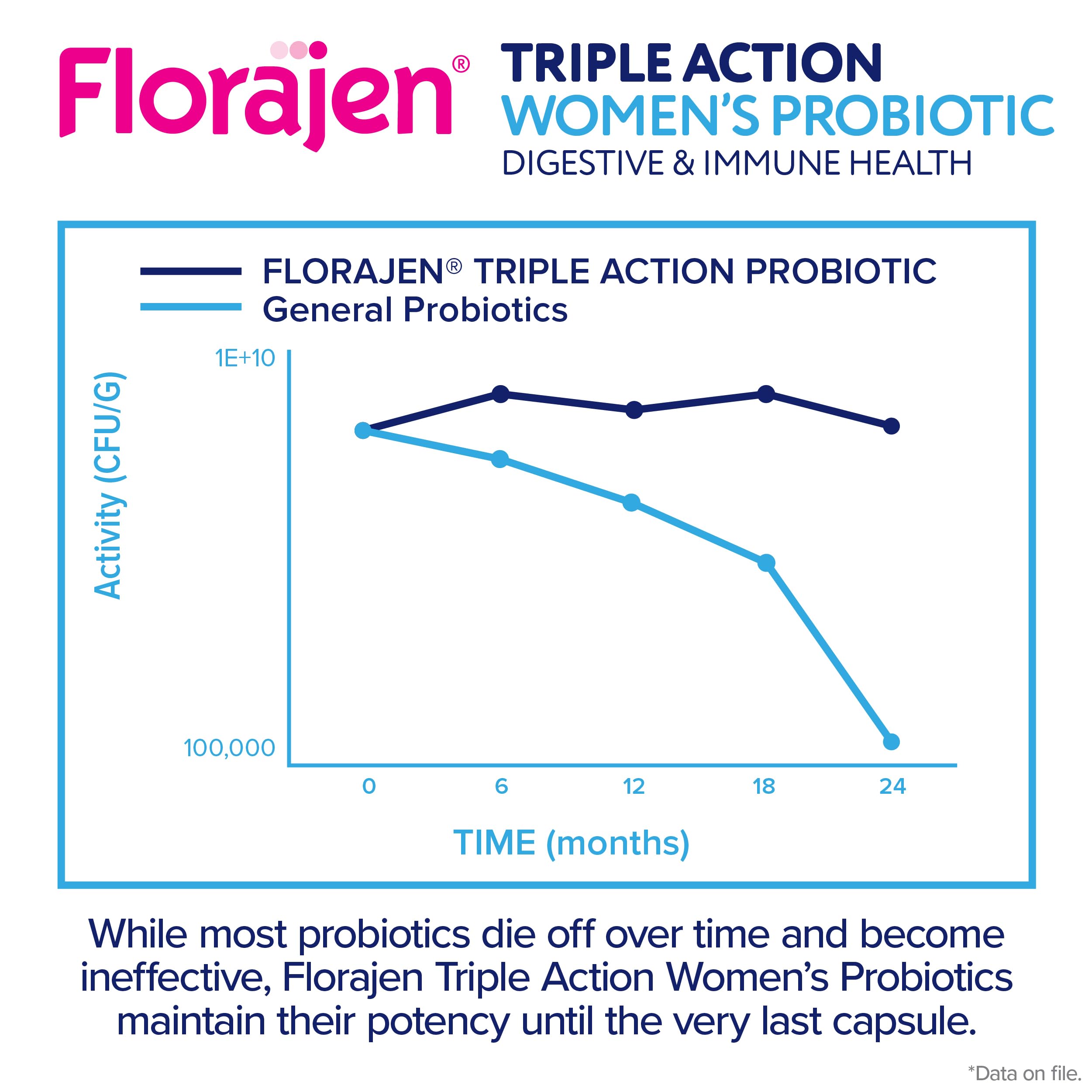 Florajen Women's Complete Triple-Action Prebiotic + Probiotic + Postbiotic for Digestive & Immune Support - Fast-Acting Relief from Constipation & Bloating