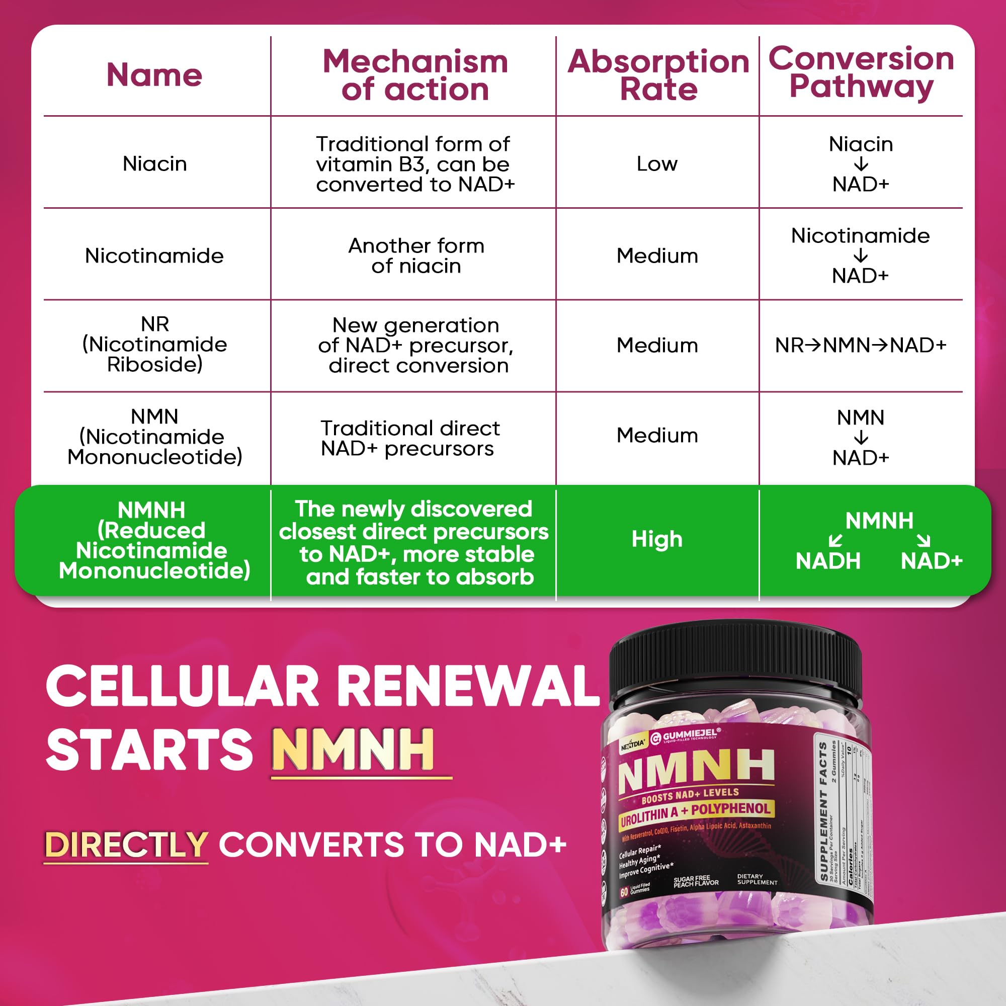 NMNH Gummies 300MG for Longevity with Urolithin A, Polyphenol Blend, Resveratrol, NAD+ Supplement for Women & Men Boost NAD+ Levels, Optimized Aging, Cell, DNA Repair, Energy, Focus, Sugar Free, 60cts Nextdia Au supplements