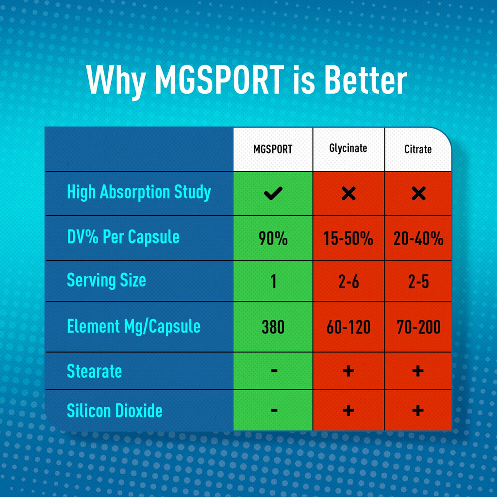 MGSPORT Magnesium Supplement 380mg - High Absorption Magnesium Complex Formula with Vitamins B6, D, E - Supports Muscle Function and Sleep Quality - 100 Servings MgSport Au supplements