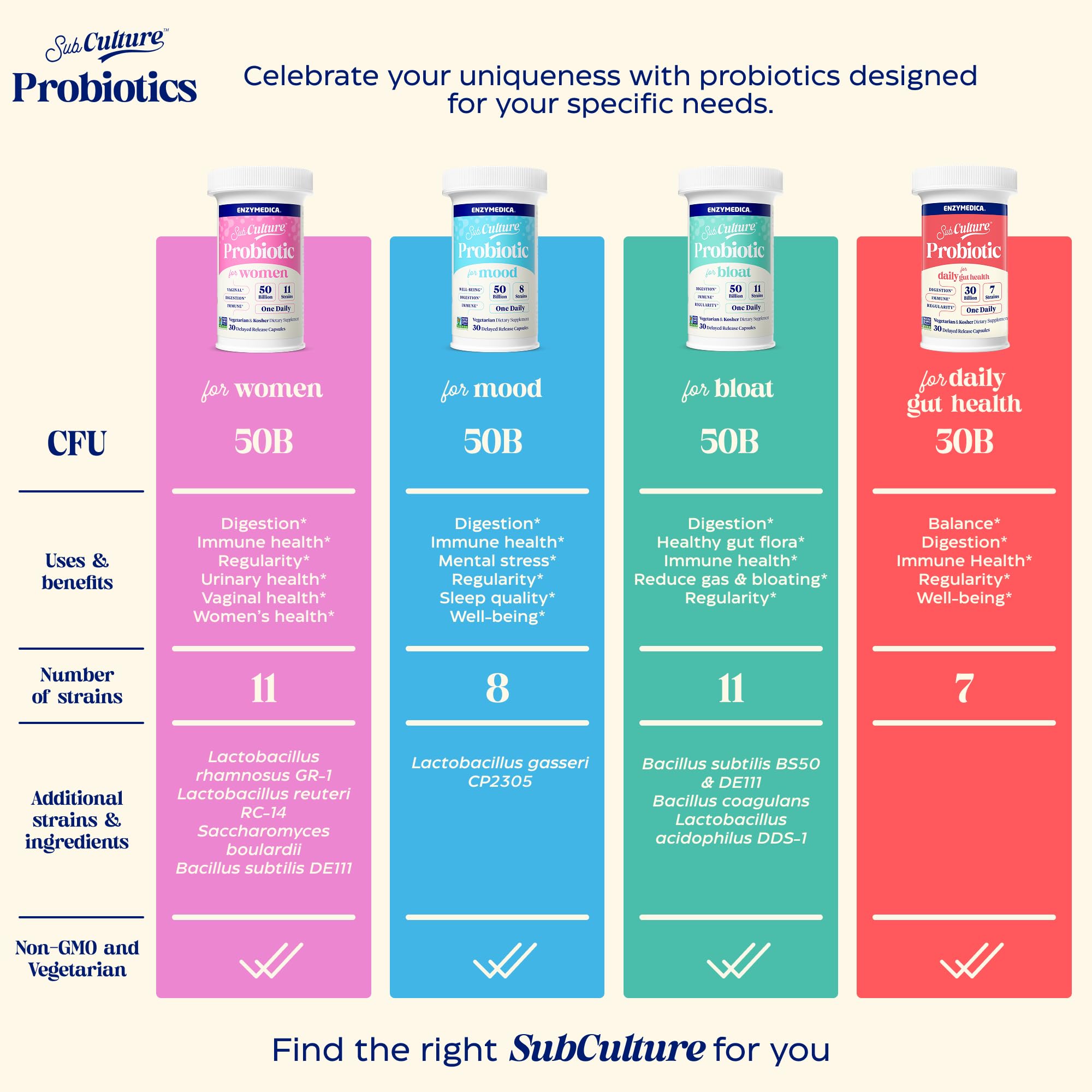 Enzymedica SubCulture Probiotic for Bloat & Digestive Health - Probiotic Supplement Capsules for Women & Men, 50 Billion CFU, Gut Health Support for Adults,