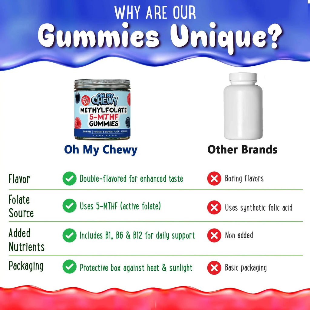 Center-Filled 5-MTHF Folate L-MethylFolate Sugar-Free Gummies - MTHFR Supplement Support with Methylated B1, B6 and Methyl B12 Multivitamins OH MY CHEWY Au supplements