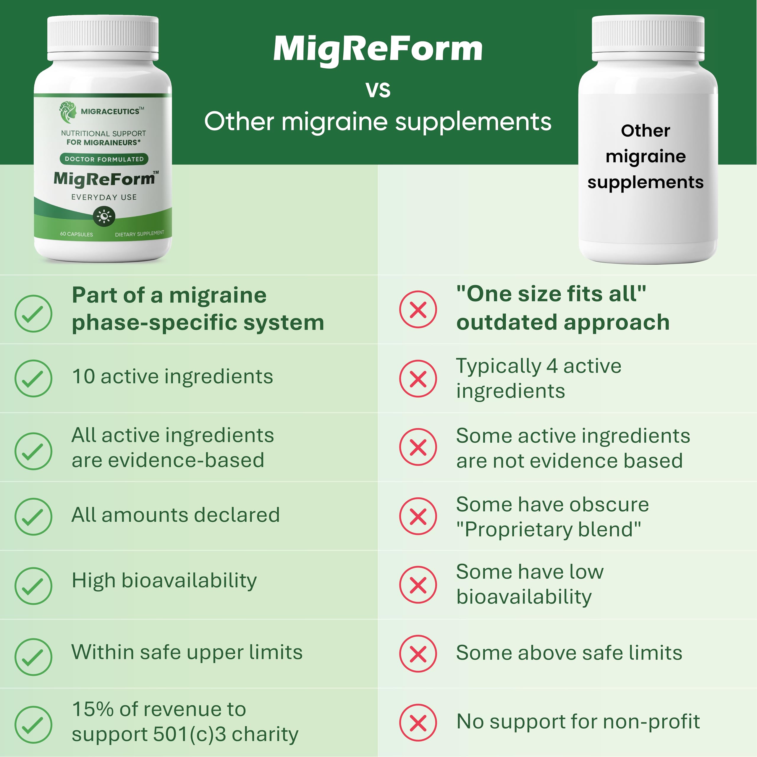 MigReForm – Doctor Formulated Nutritional Supplement and Migraine Wellness Support - Natural Migraine Health Formula with Magnesium, Vitamin B2 & CoQ10-60 Capsules for Women & Men Migraceutics Au supplements