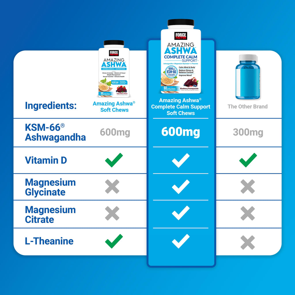 Force Factor Amazing Ashwa Complete Calm Support with KSM-66 Ashwagandha, Like Ashwangandha Gummies to Promote Calm & Relaxation with Magnesium & L-Theanine,