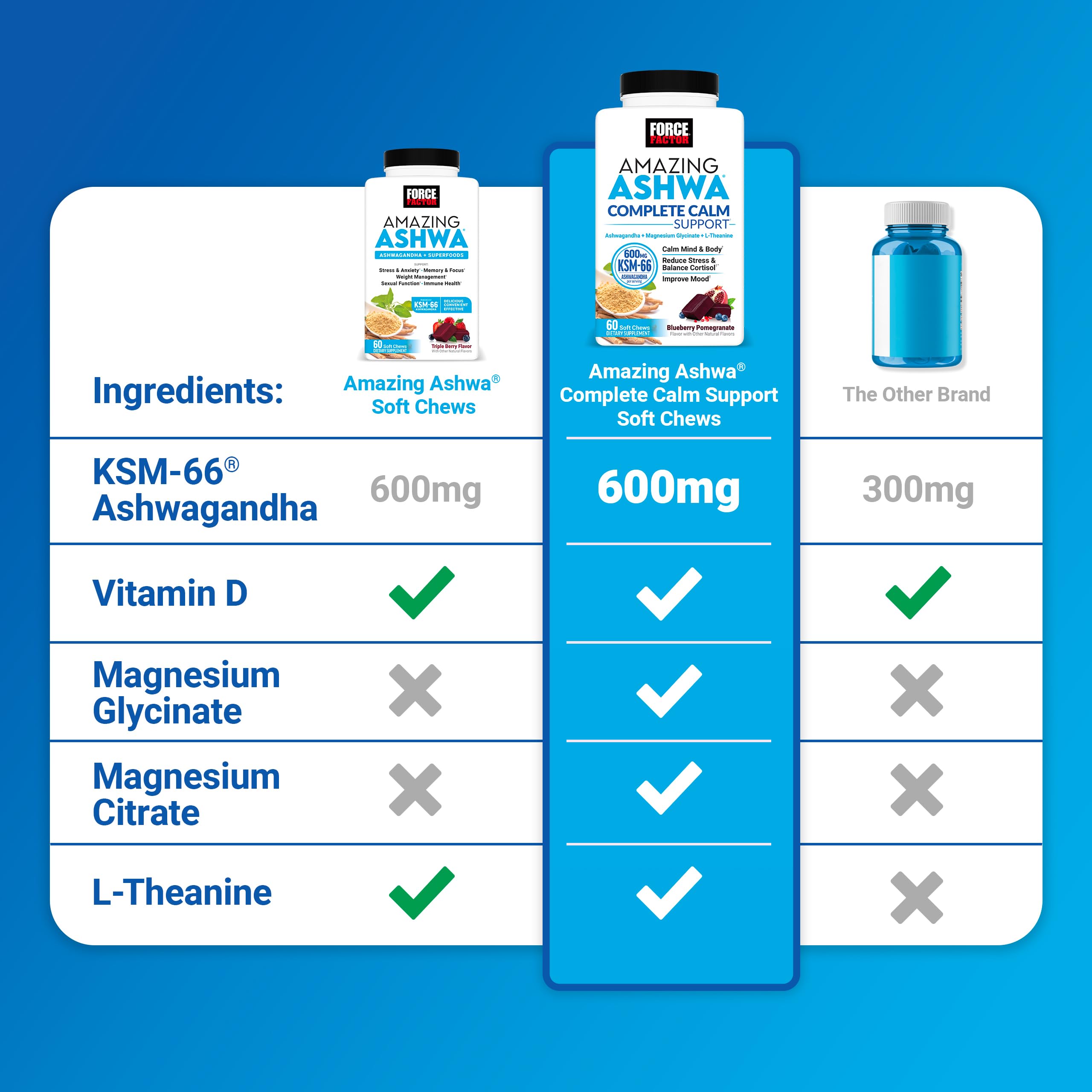 Force Factor Amazing Ashwa Complete Calm Support with KSM-66 Ashwagandha, Like Ashwangandha Gummies to Promote Calm & Relaxation with Magnesium & L-Theanine,