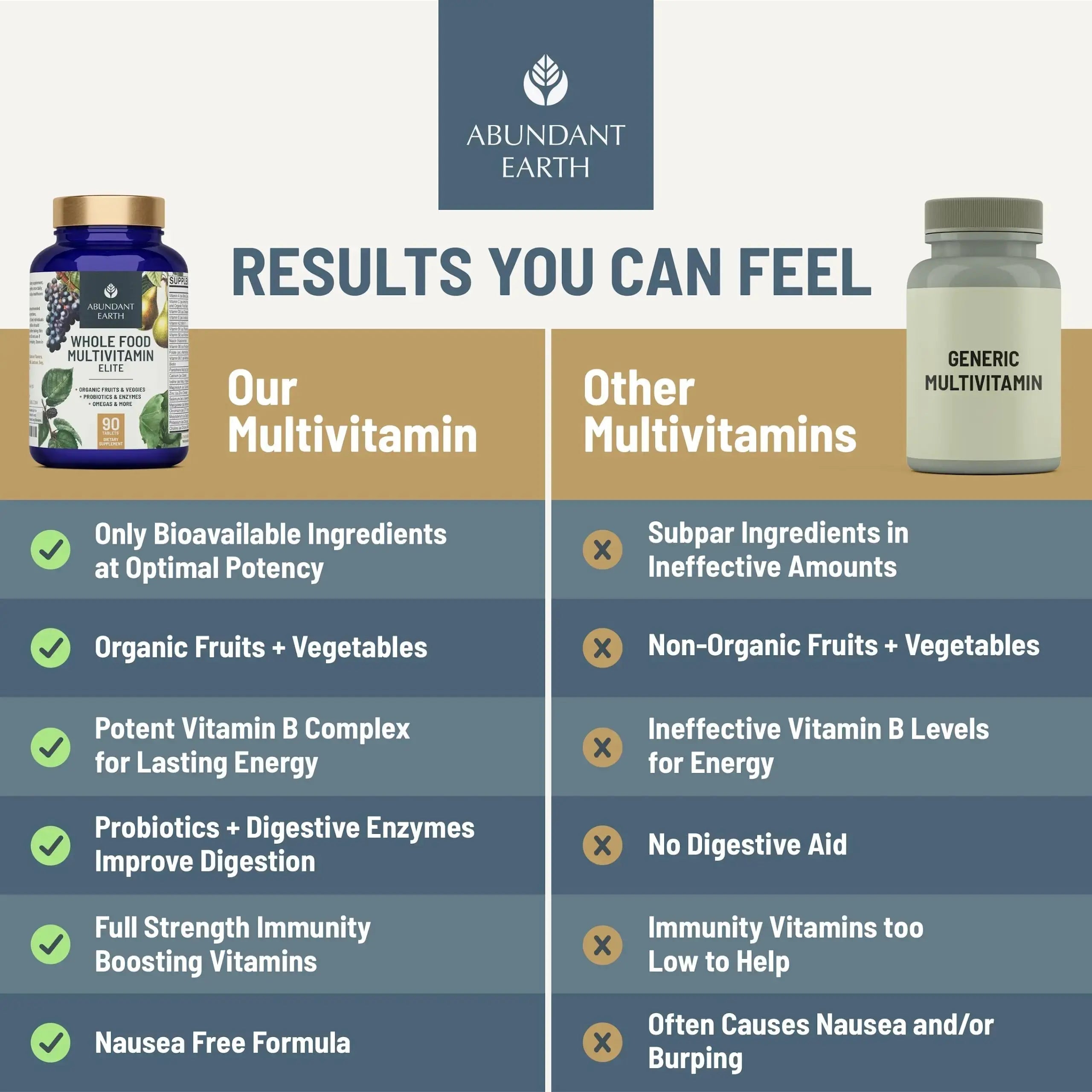 Abundant Earth Whole Food Multivitamin for Women, Daily Multi Vitamins Supplements for Men/Mens Multivitamins + B Complex, Probiotic Multi Enzyme Abundant Earth Au supplements