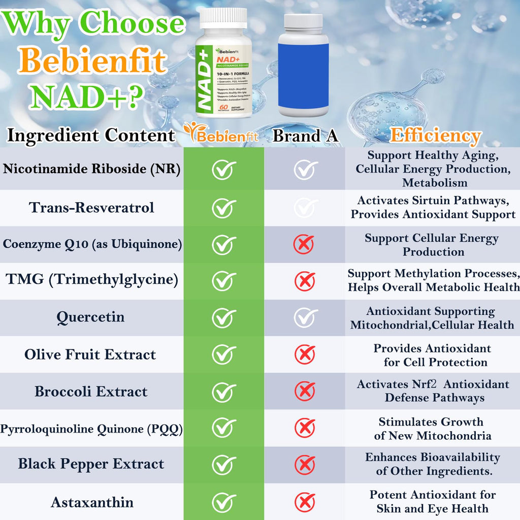 Nad Supplement for Healthy Aging | Energy| Antioxidant| Skin Health| Focus ,10-in-1 Formula with NR,Trans-Resveratrol,CoQ10,Astaxanthin,PQQ,TMG,Quercetin,Olive Fruit Nad+ for Women Men,60 Vegan Caps Bebien fit Au supplements