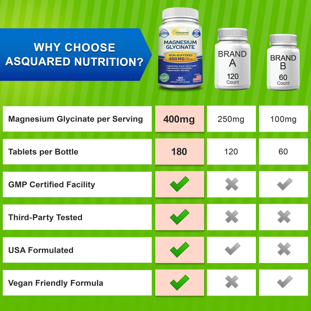 aSquared Nutrition Magnesium Glycinate 400mg - 180 Tablets - Max Strength Magnesium Bisglycinate Supplement -Maximum Bioavailability & Absorption-Non-GMO