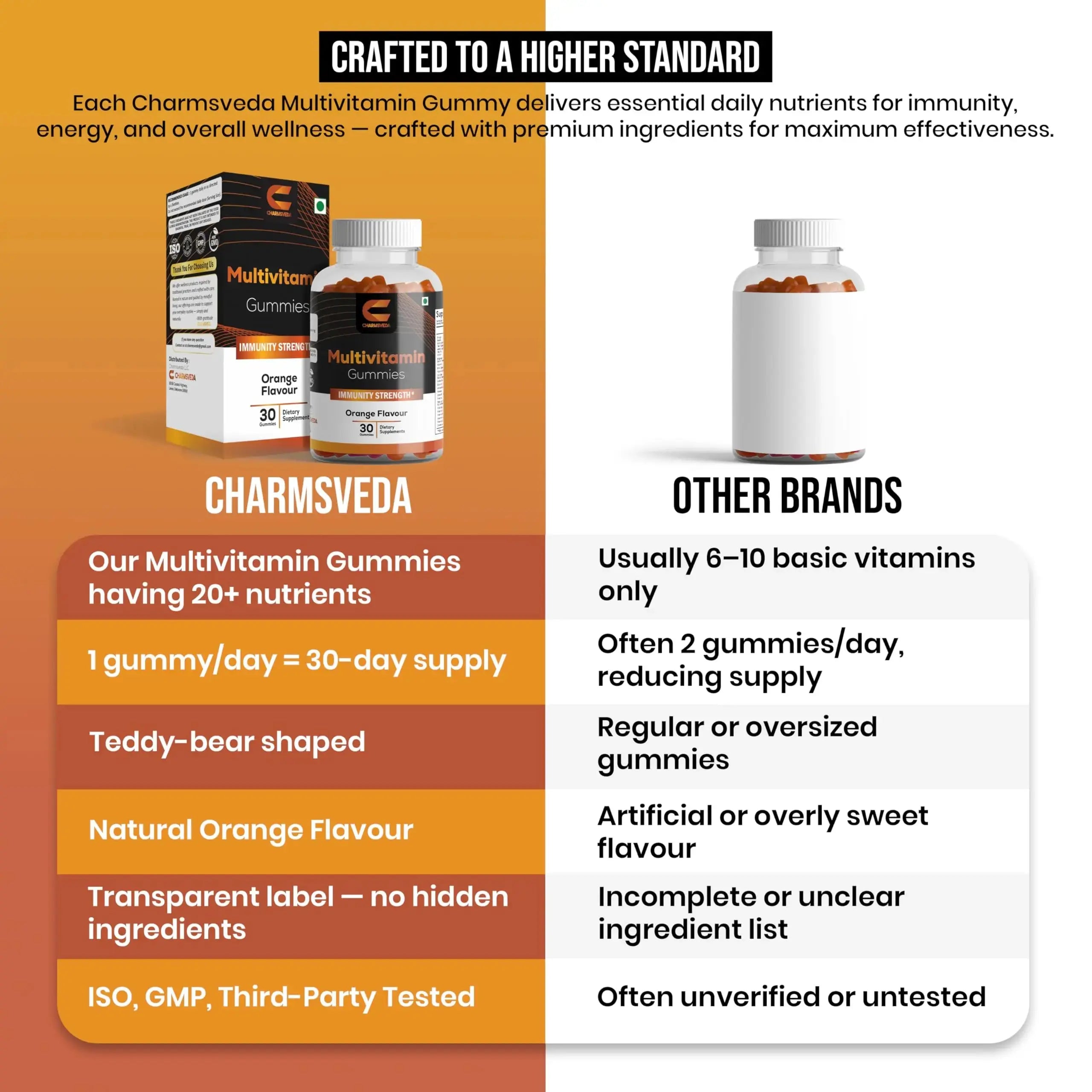 CHARMSVEDA Multivitamin Gummies – Energy, Immunity & Overall Wellness with DHA, Vitamin C, Zinc & Antioxidants – Orange Flavour – 30 Gummies CHARMSVEDA Au supplements