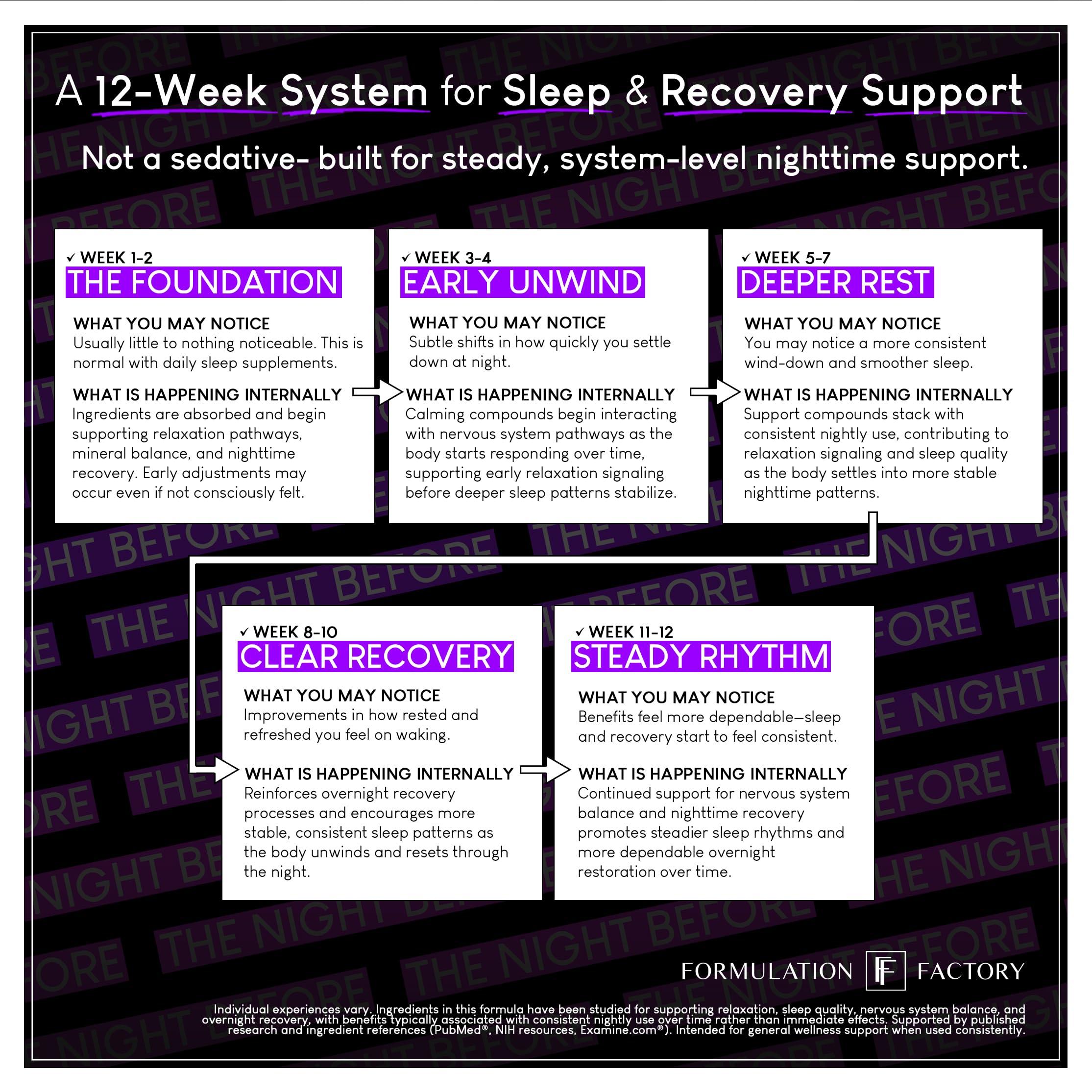 Formulation Factory The Night Before 10-in-1 Sleep Support | Melatonin 4mg, Magnesium Glycinate 300mg, L-Theanine, Glycine & More | Supports Relaxation,