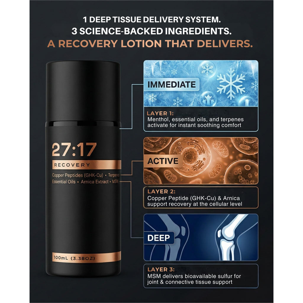 27:17 Recovery - Joint and Muscle Recovery Cream with Copper Peptide (GHK-Cu), Arnica and MSM - Fast-Absorbing Lotion for Post-Workout and Daily Recovery - Non-Greasy, Made in USA (3.38 fl oz / 100ml) 27:17 Au supplements