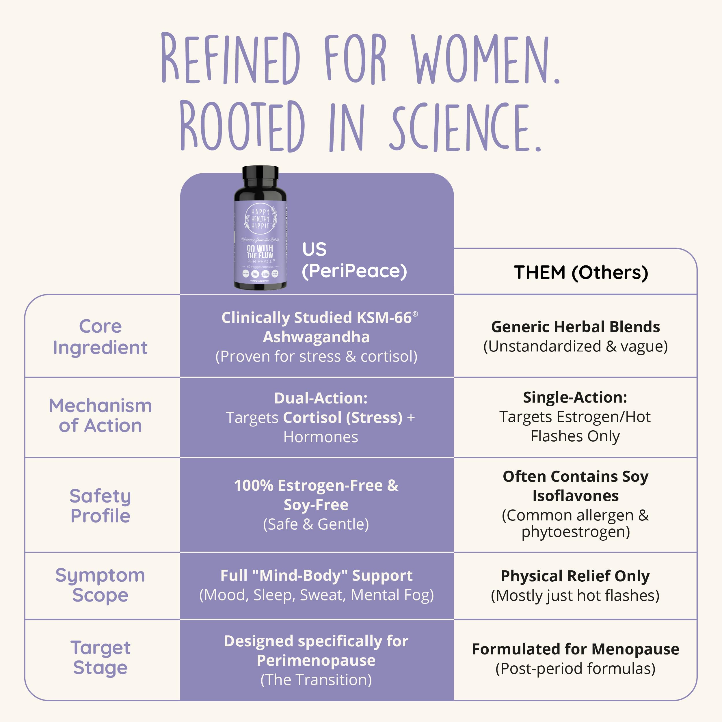 Perimenopause Supplements for Women | Hot Flash, Night Sweat, Mood & Sleep Support | Vegan Hormone Balance Capsules with KSM-66 Ashwagandha, Shatavari & Black Cohosh | Estrogen-Free, 60ct Happy Healthy Hippie Au supplements