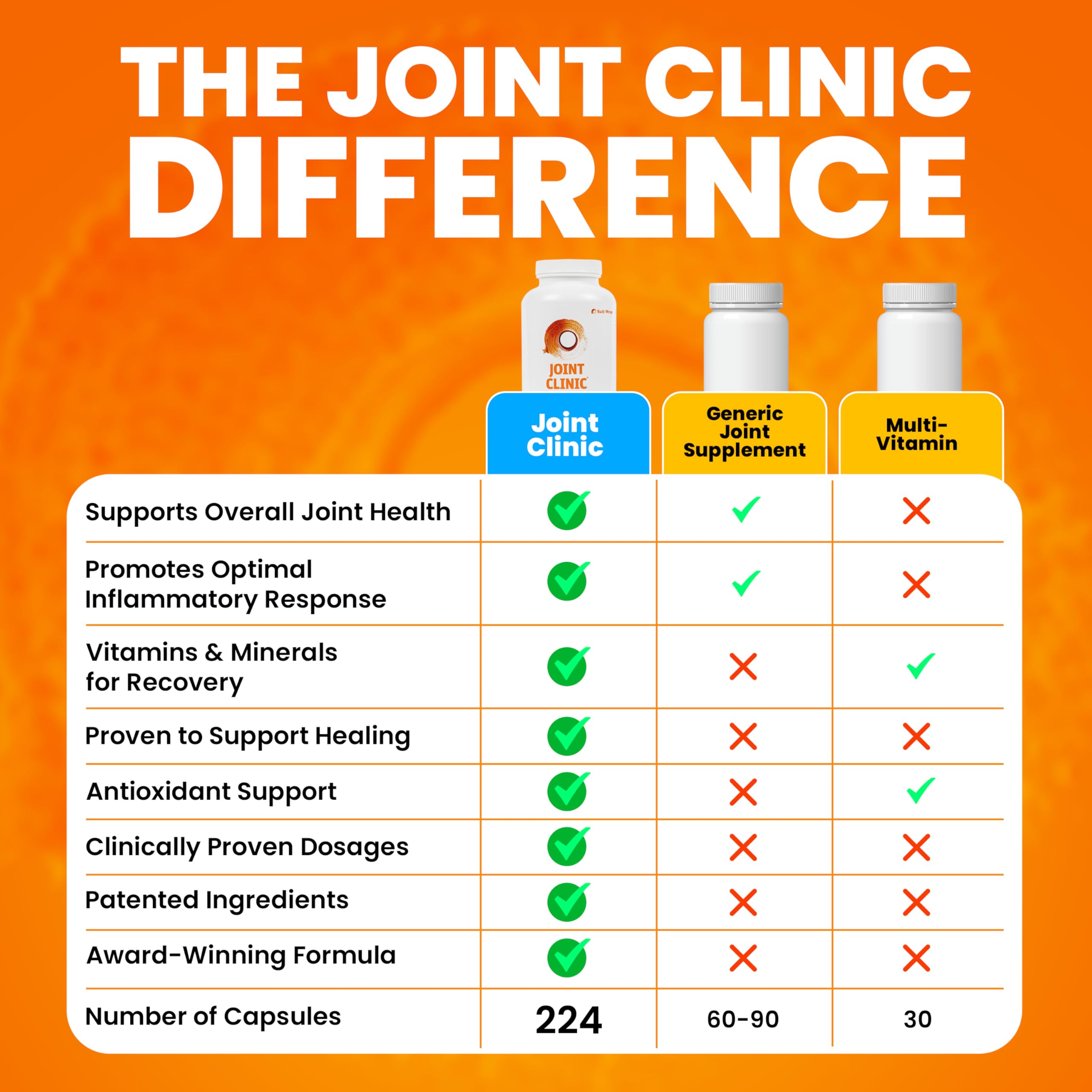 SaltWrap Joint Clinic - Multivitamin for Joint Health and Recovery - with Type II Collagen, C3 Turmeric, Cissus, and Hyaluronic Acid - 224 Capsules SaltWrap Au supplements