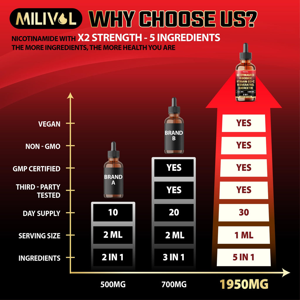 MILIVOL 5in1 NAD+ Liquid Drops w/Nicotinamide Riboside NR 900mg, Quercetin 500mg, Trans-resveratrol 500mg, Vitamin D3-C - Cellular Energy & Repair, Vitality, Healthy Aging - 1FL Oz - 1 Month Supply MILIVOL Au supplements