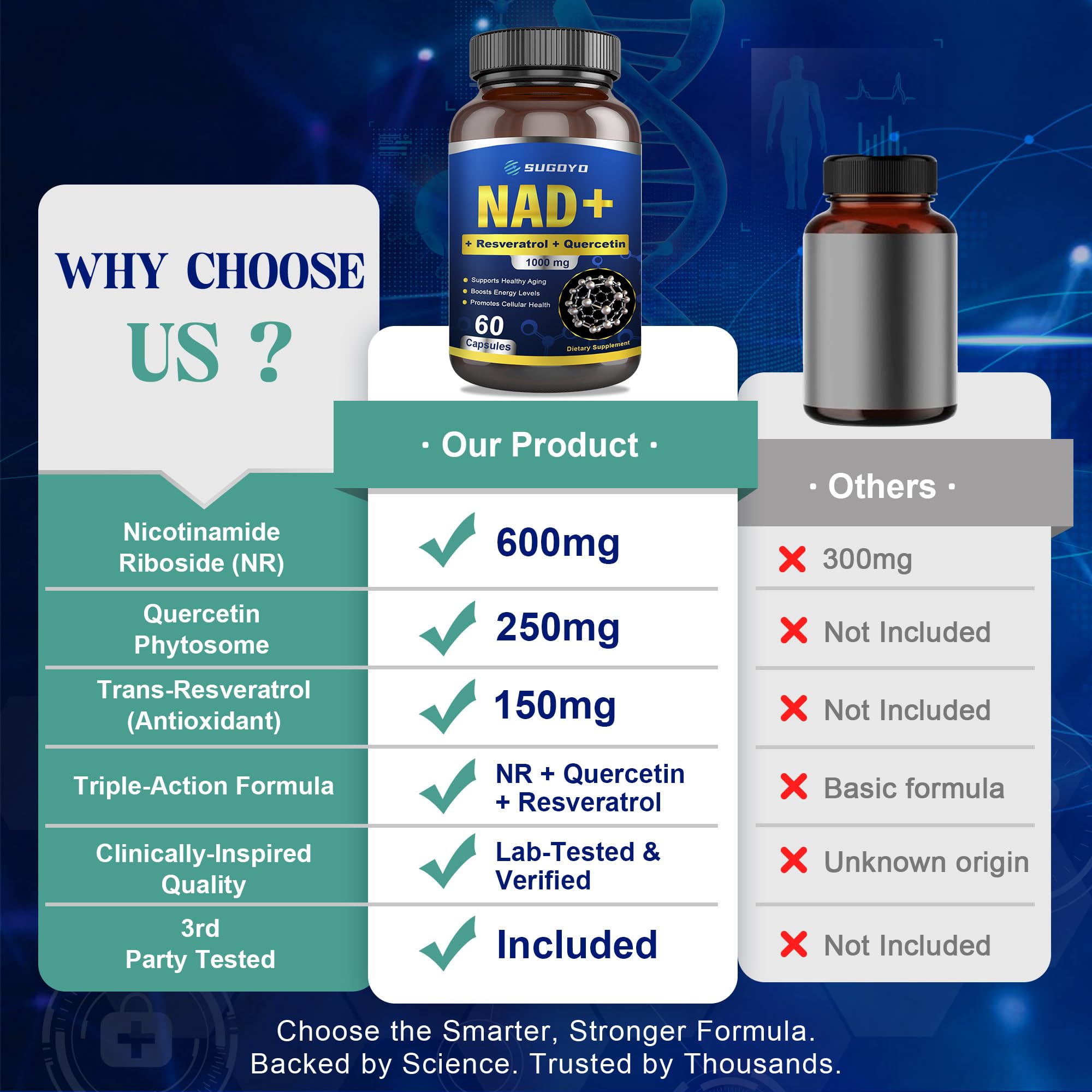 SUGOYO NAD+ Supplement 1000mg Liposomal Nicotinamide Riboside Enhanced with Resveratrol & Quercetin, Anti-Aging & Energy Boost, NMN Alternative, NAD Supplement for Women & Men (60 Count (Pack of 1)) SUGOYO Au supplements