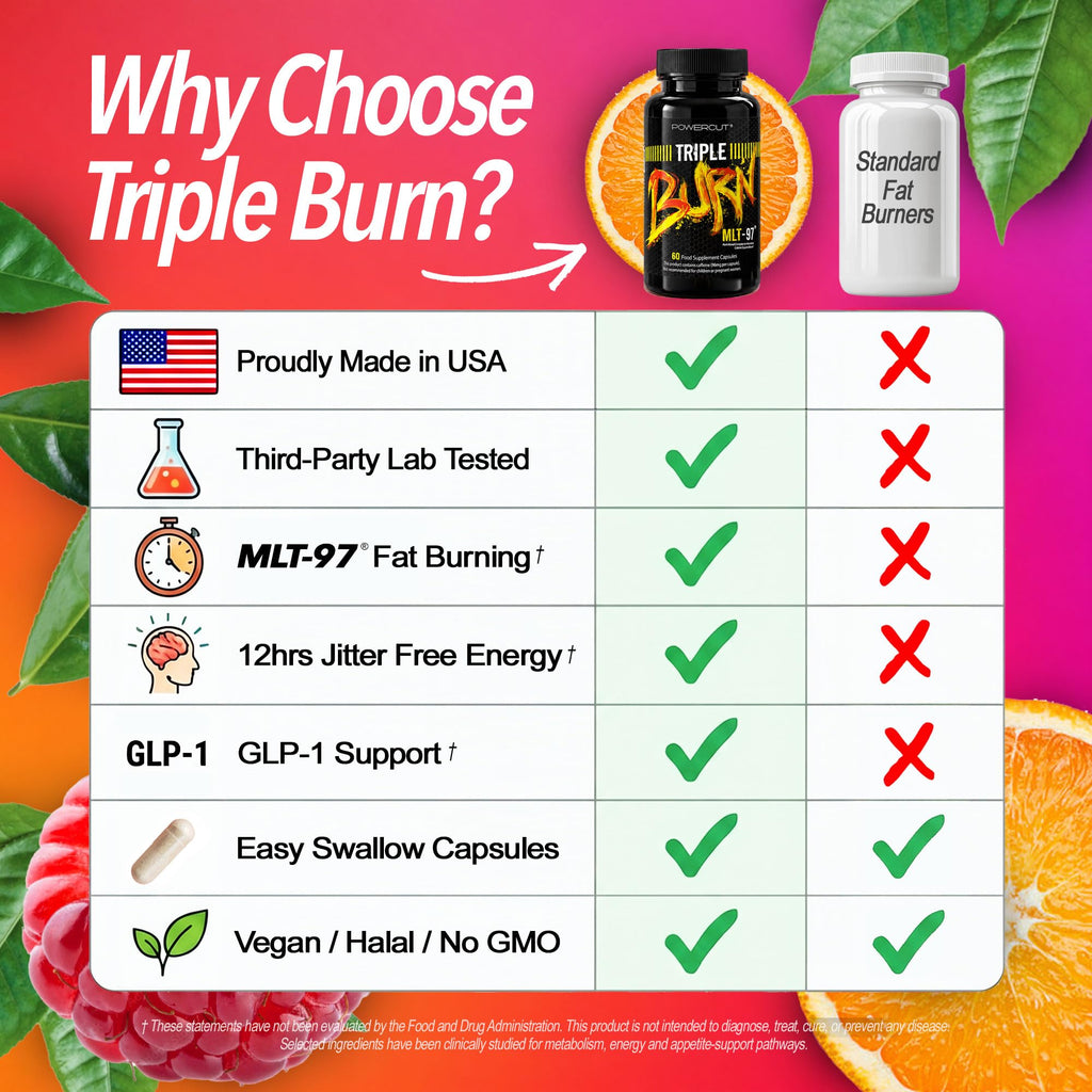 Triple Burn  Pills for Women & Men, Fat Burner GLP-1 Support, Appetite Suppressant, Diet Pills with Green Coffee Extract & Cayenne (60 Capsules)
