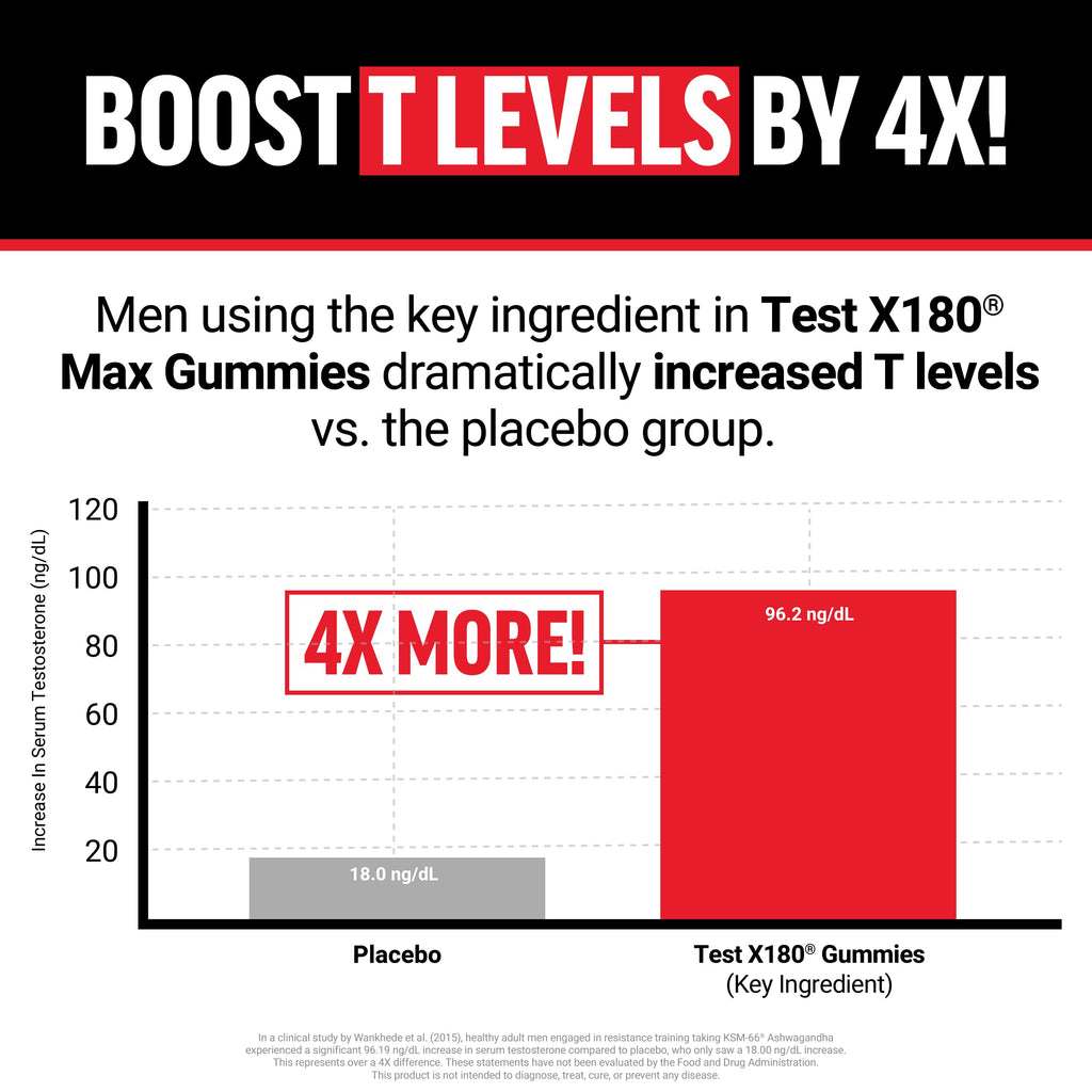 Force Factor Test X180 Max Gummies, Testosterone Booster Supplement for Men, with KSM-66 Ashwagandha to Support T Levels, Strength & Vitality, Mixed Berry, 60 Gummies Force Factor Au supplements